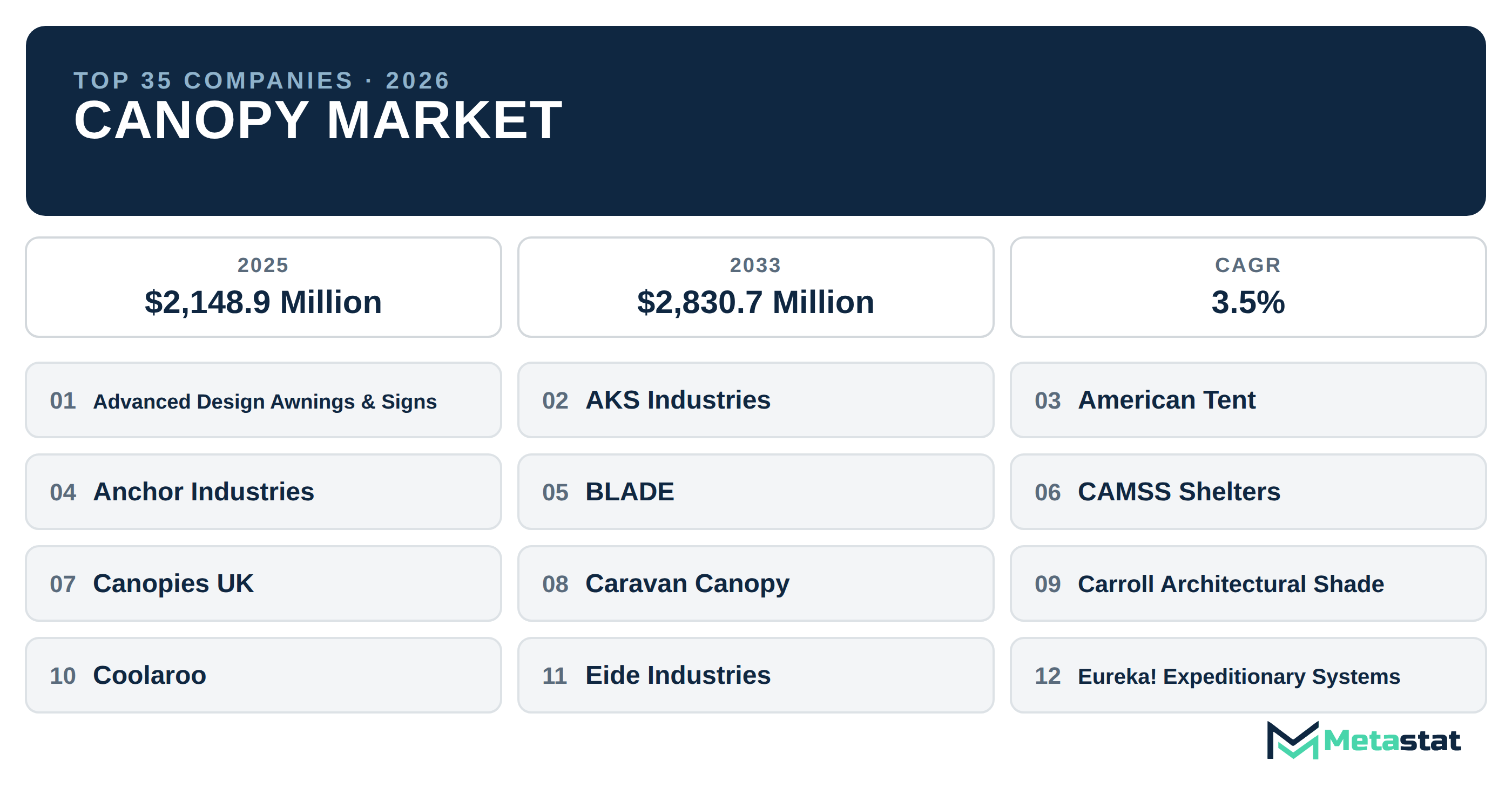 Top 35 Companies Global Canopy Market in (2025-2033): Metastat Insights Analysis