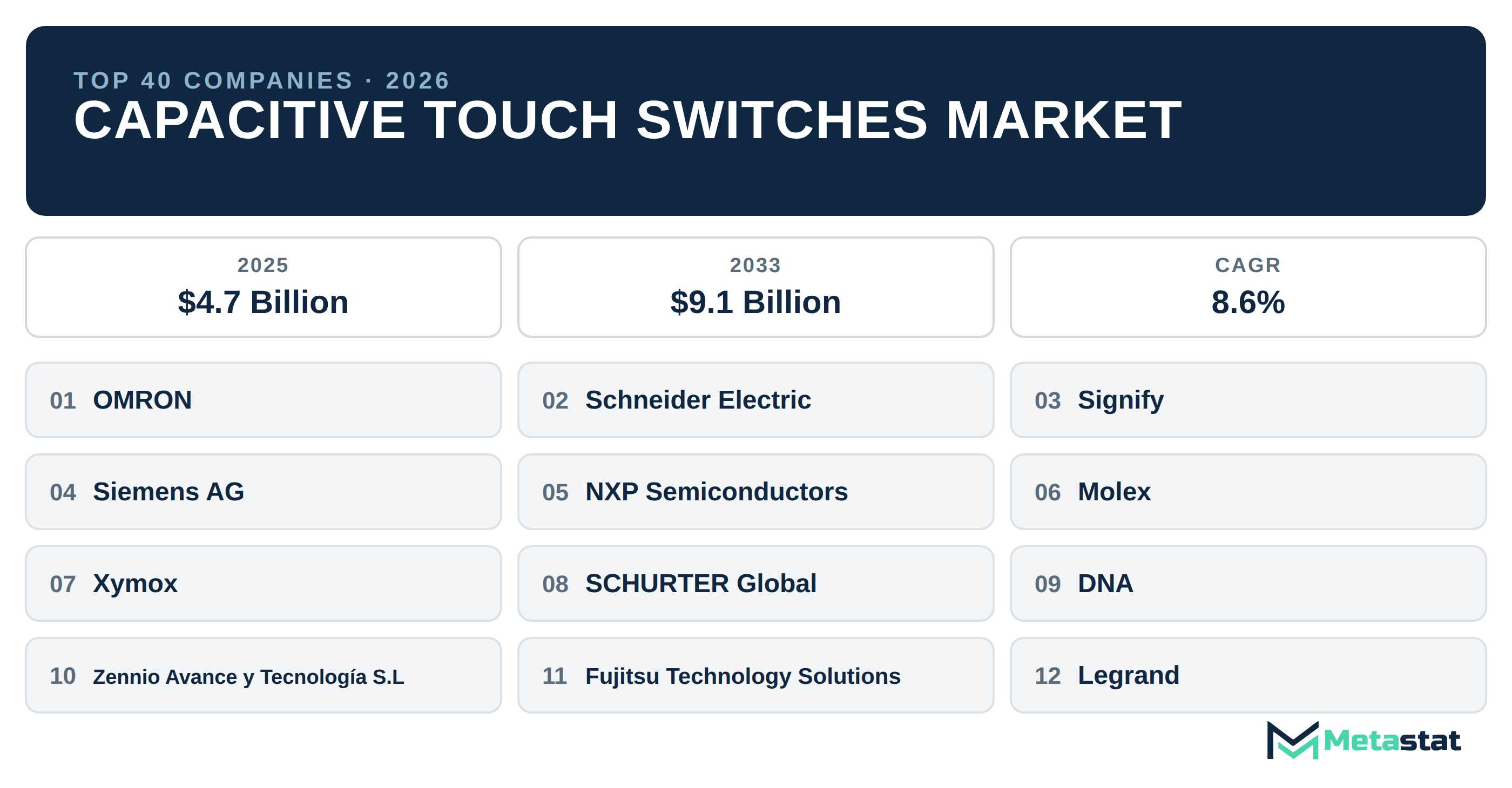 Top 40 Companies Global Capacitive Touch Switches Market in (2025-2033): Metastat Insights Analysis