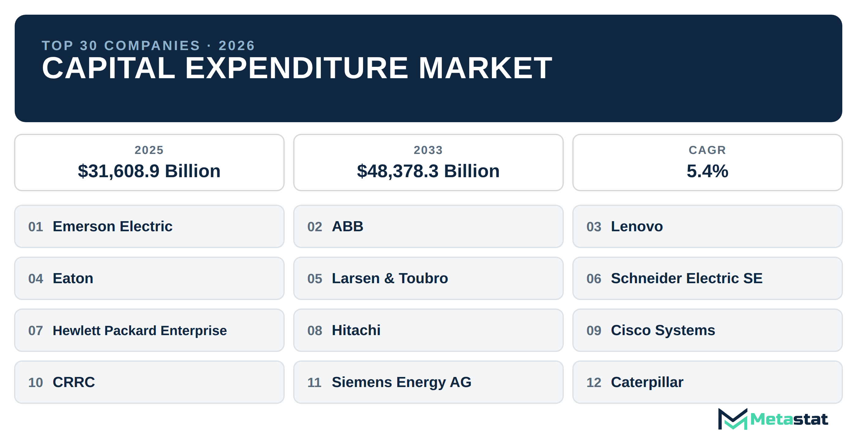 Top 30 Companies Global Capital Expenditure Industry