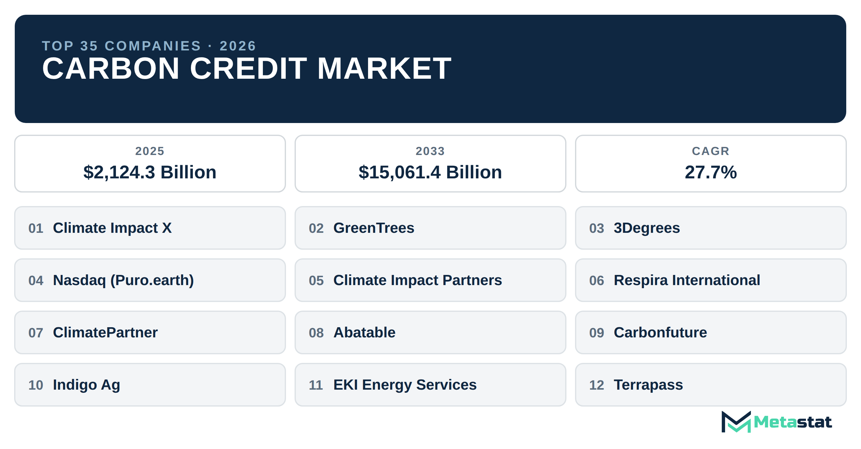 Top 35 Companies Global Carbon Credit Industry