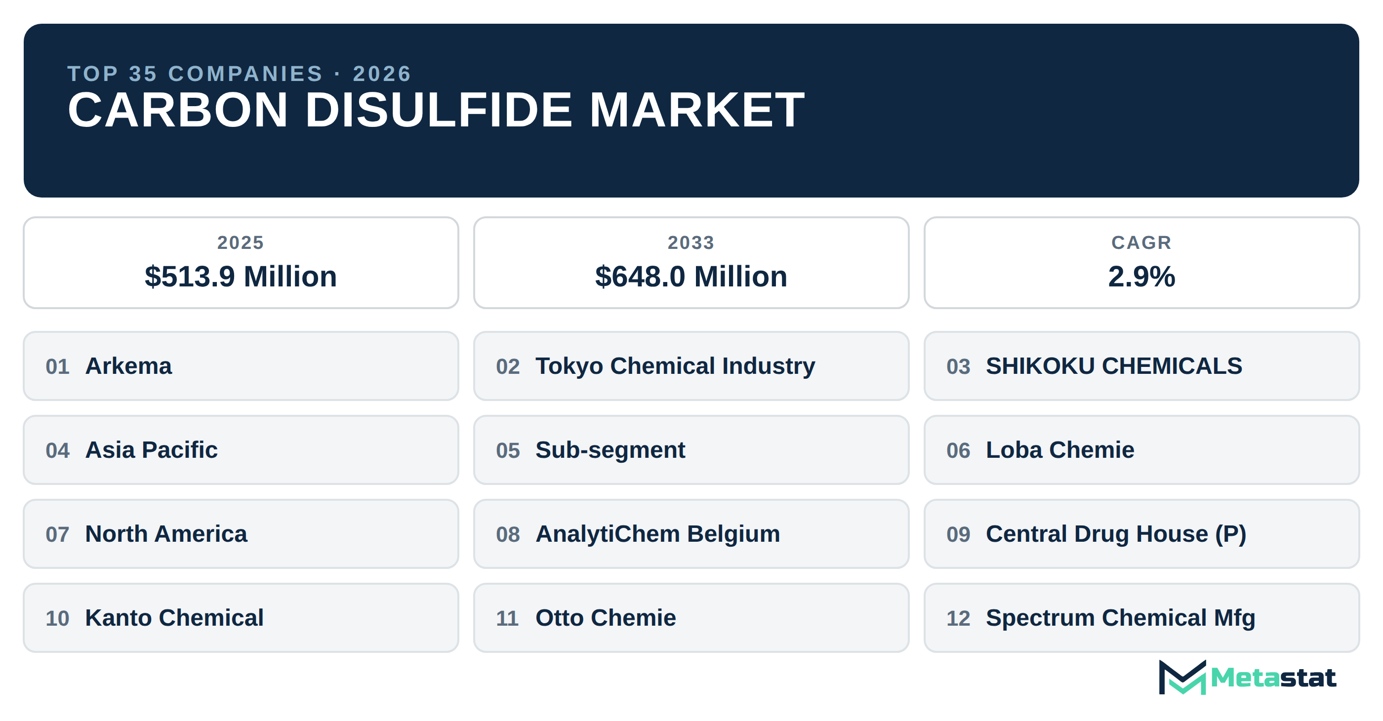 Top 35 Companies Global Carbon Disulfide Industry