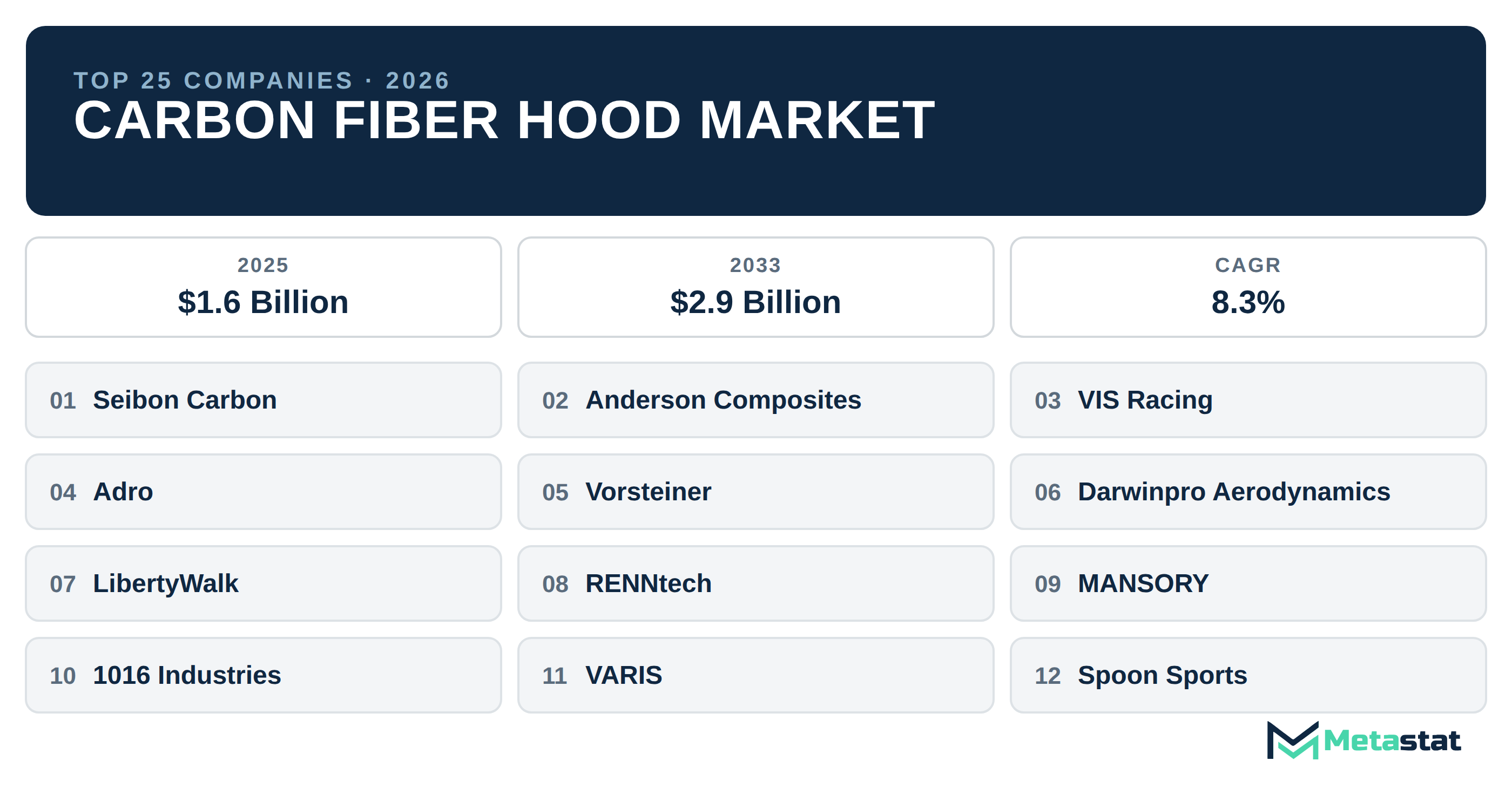 Top 25 Companies Global Carbon Fiber Hood Market in (2025-2033): Metastat Insights Analysis