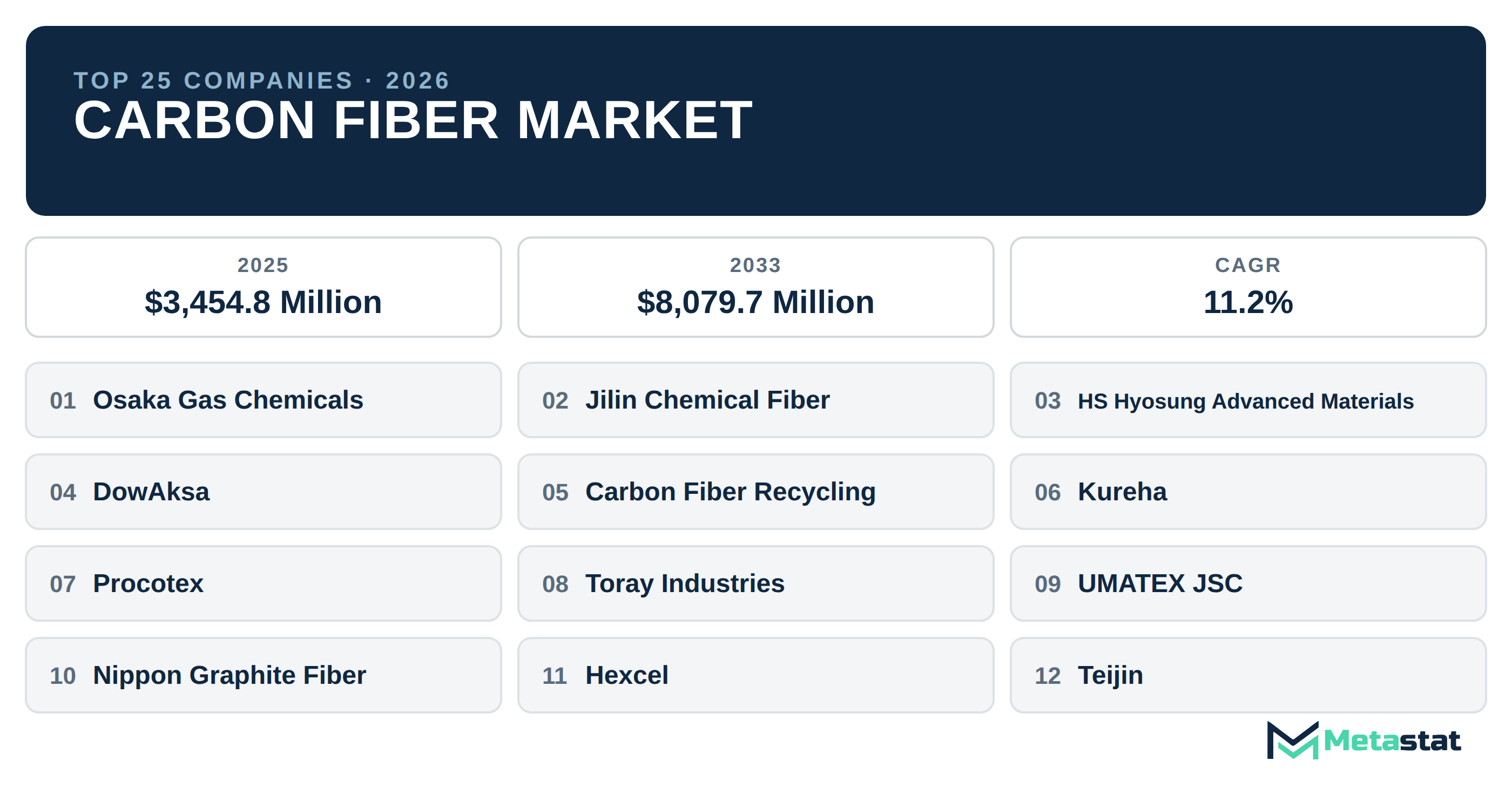 Top 25 Companies Global Carbon Fiber Industry