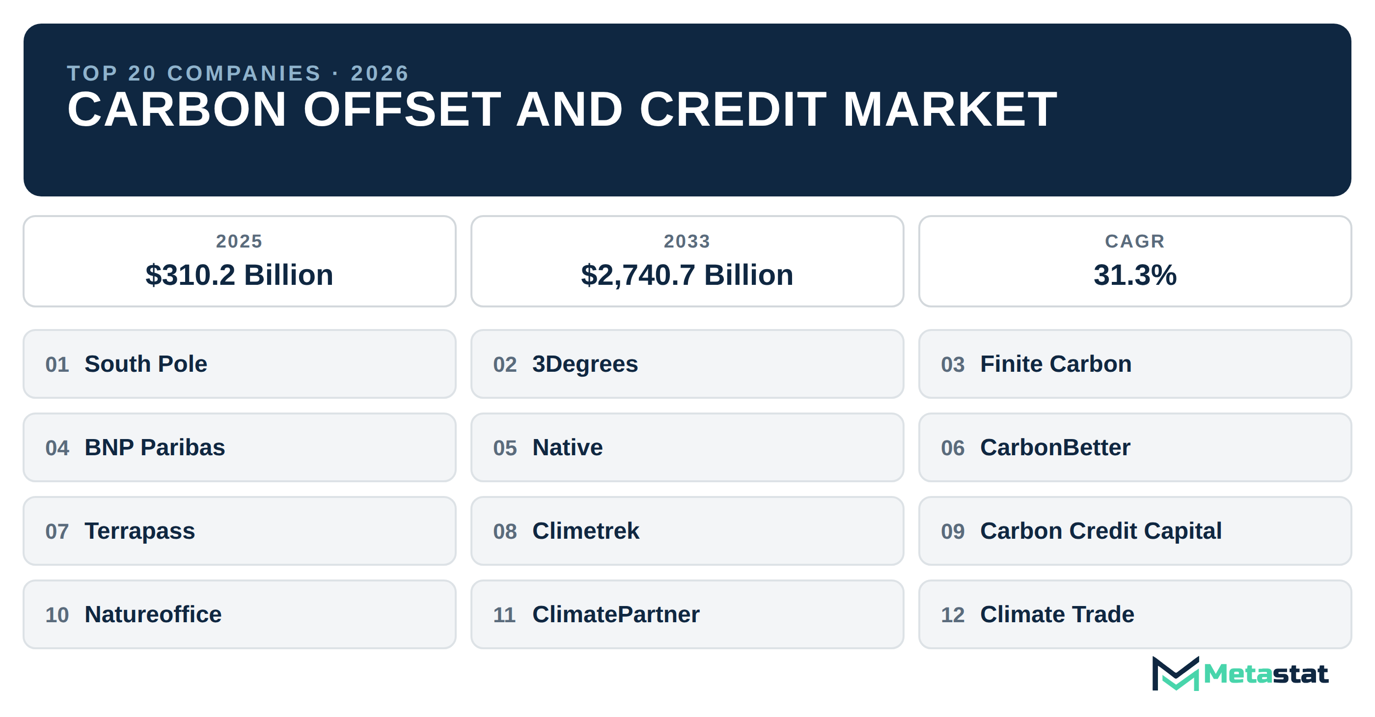 Top 20 Companies Global Carbon Offset and Credit Market in (2025-2033): Metastat Insights Analysis