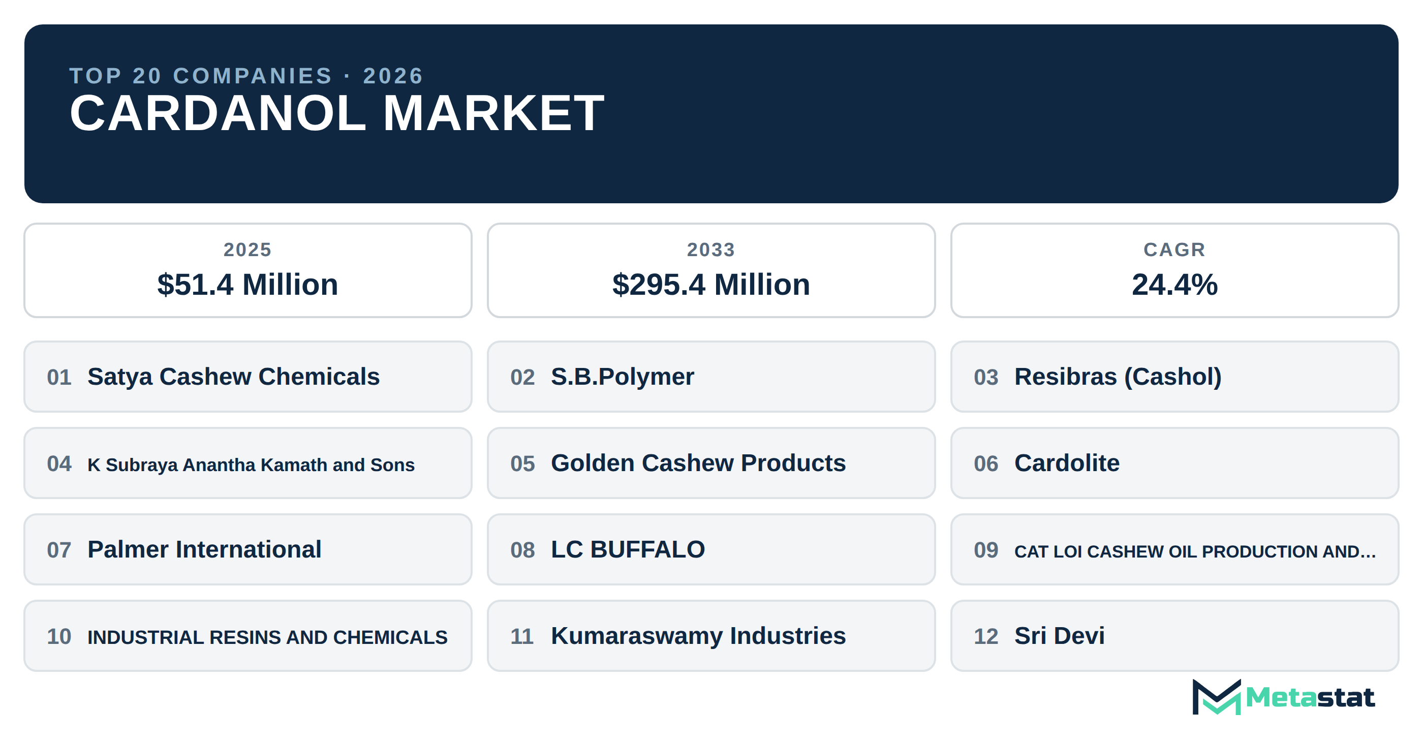 Top 20 Companies Global Cardanol Industry