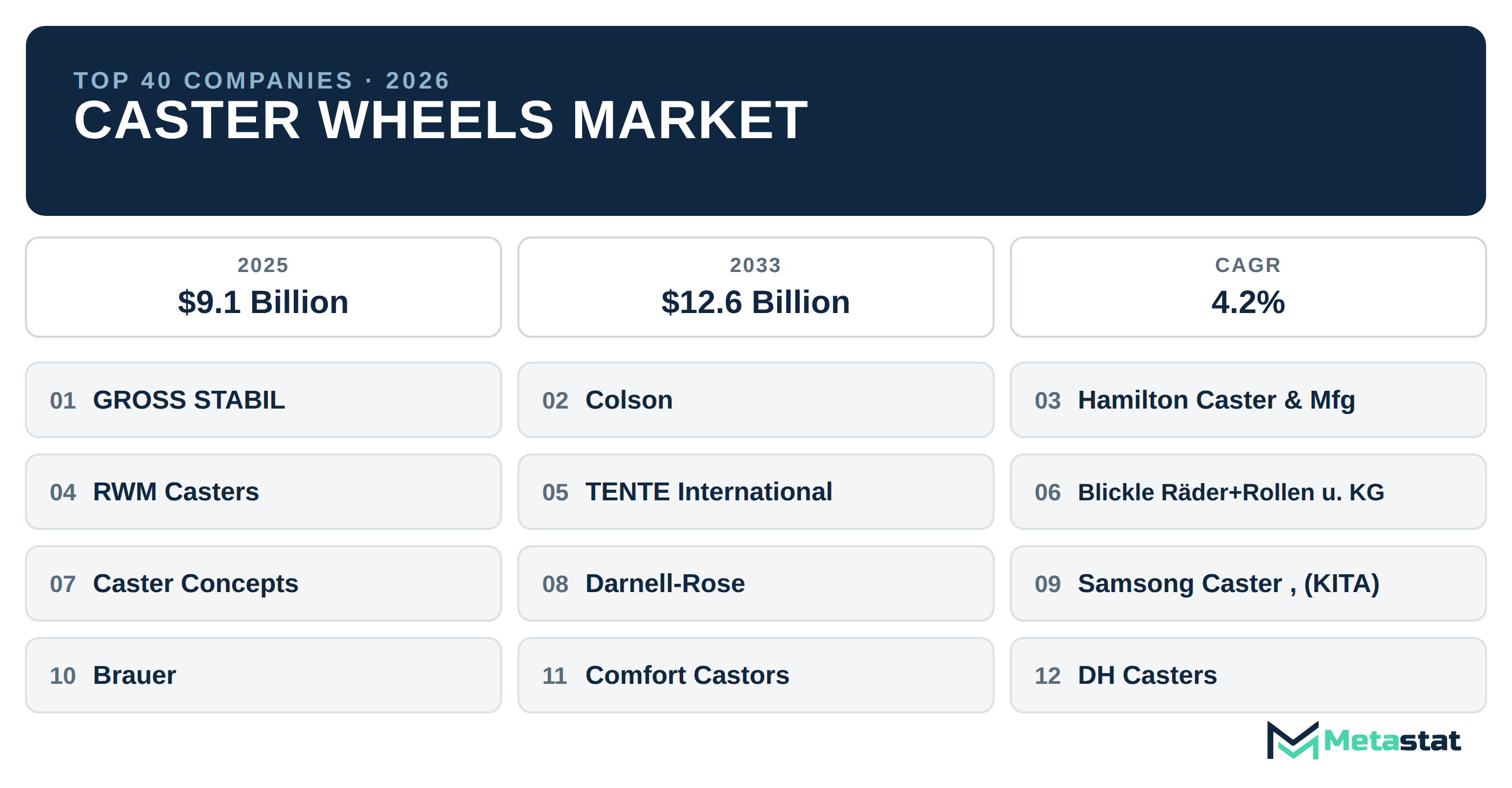 Top 40 Companies Global Caster Wheels Market in (2025-2033): Metastat Insights Analysis