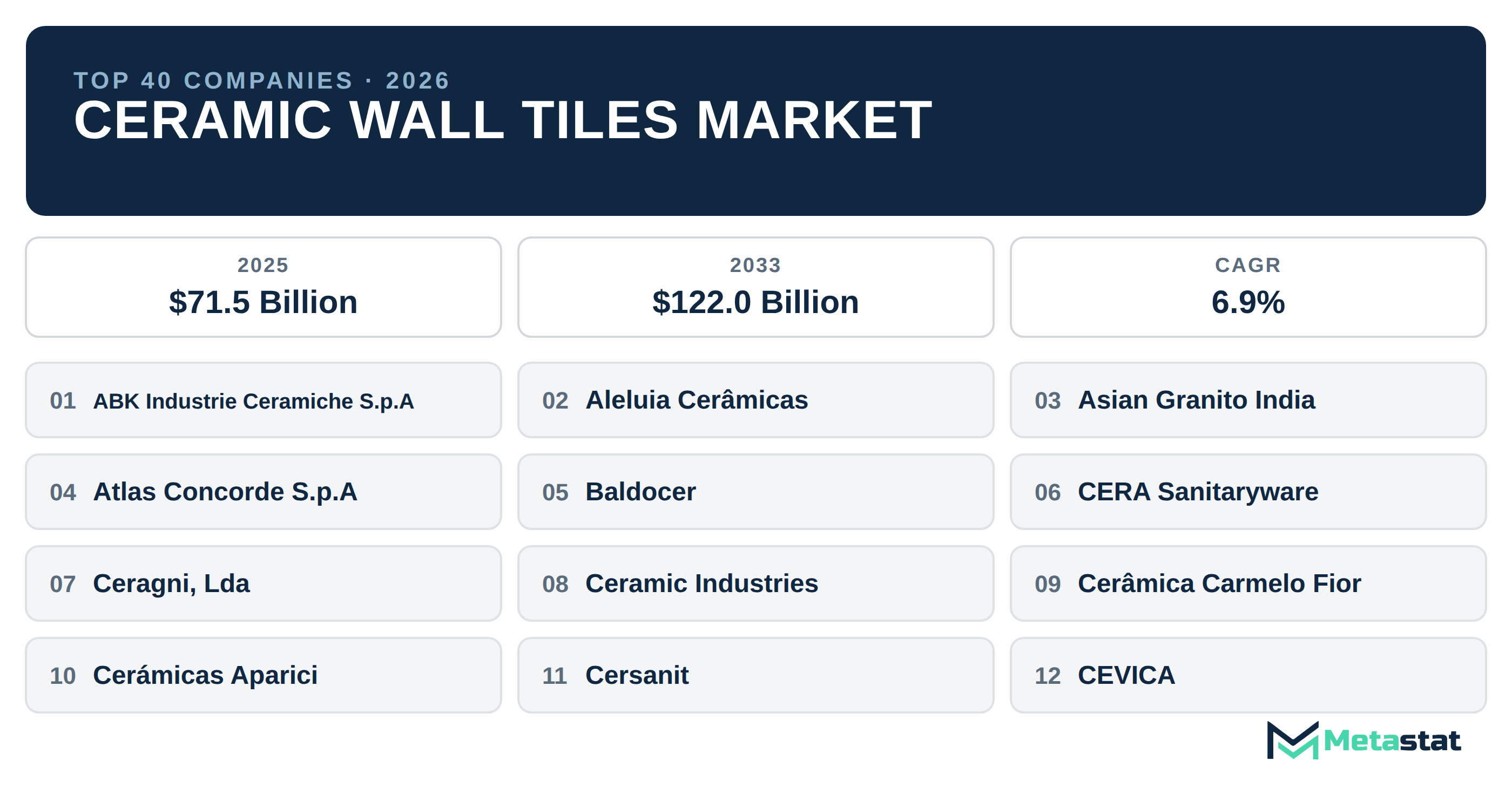 Top 40 Companies Global Ceramic Wall Tiles Market in (2025-2033): Metastat Insights Analysis