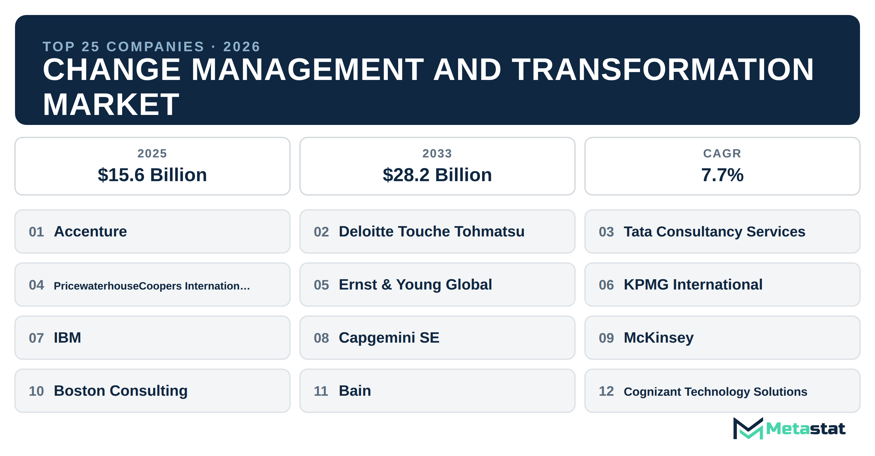 Top 25 Companies Global Change Management and Transformation Market in (2025-2033)