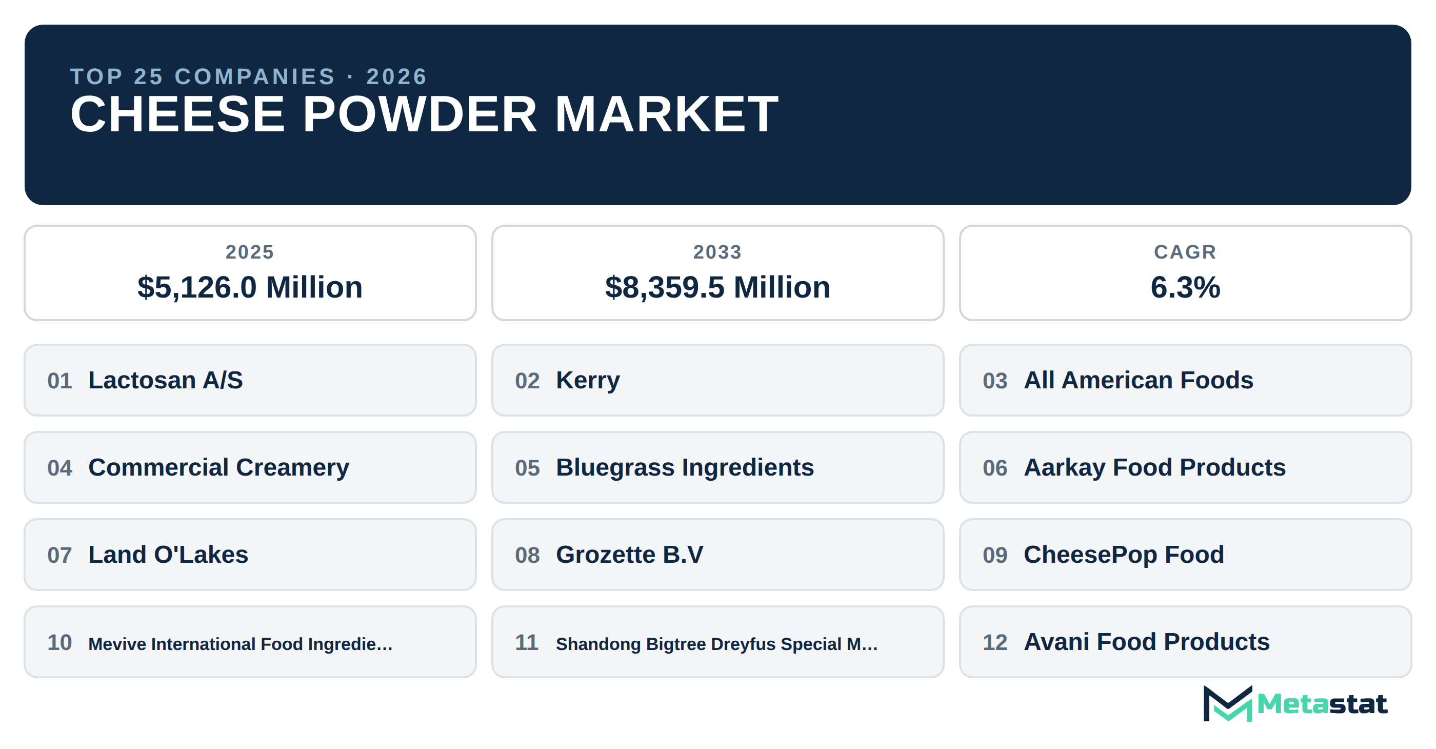 Top 25 Companies Global Cheese Powder Market in (2025-2033): Metastat Insights Analysis