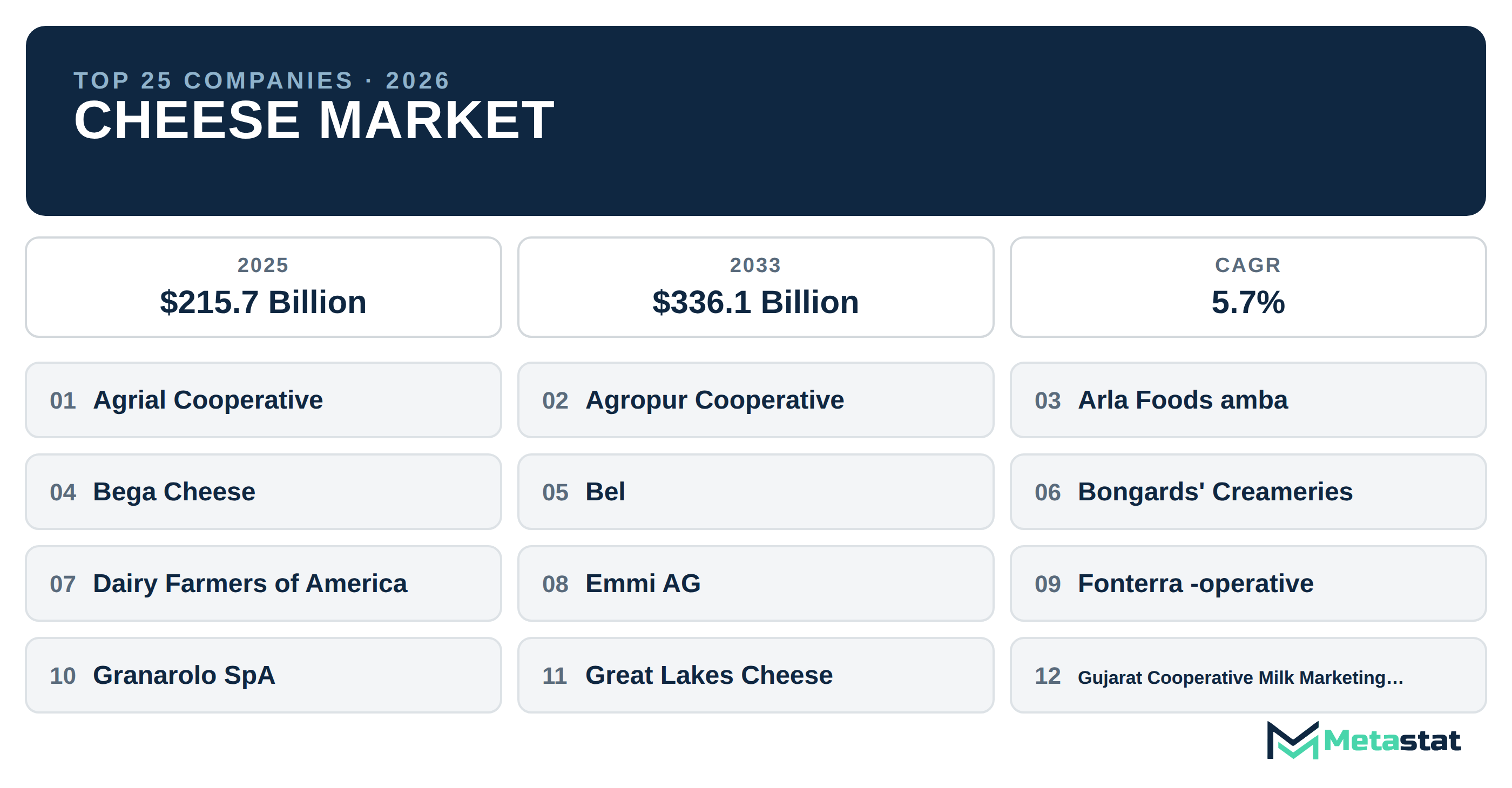 Top 25 Companies Global Cheese Market in (2025-2033): Metastat Insights Analysis