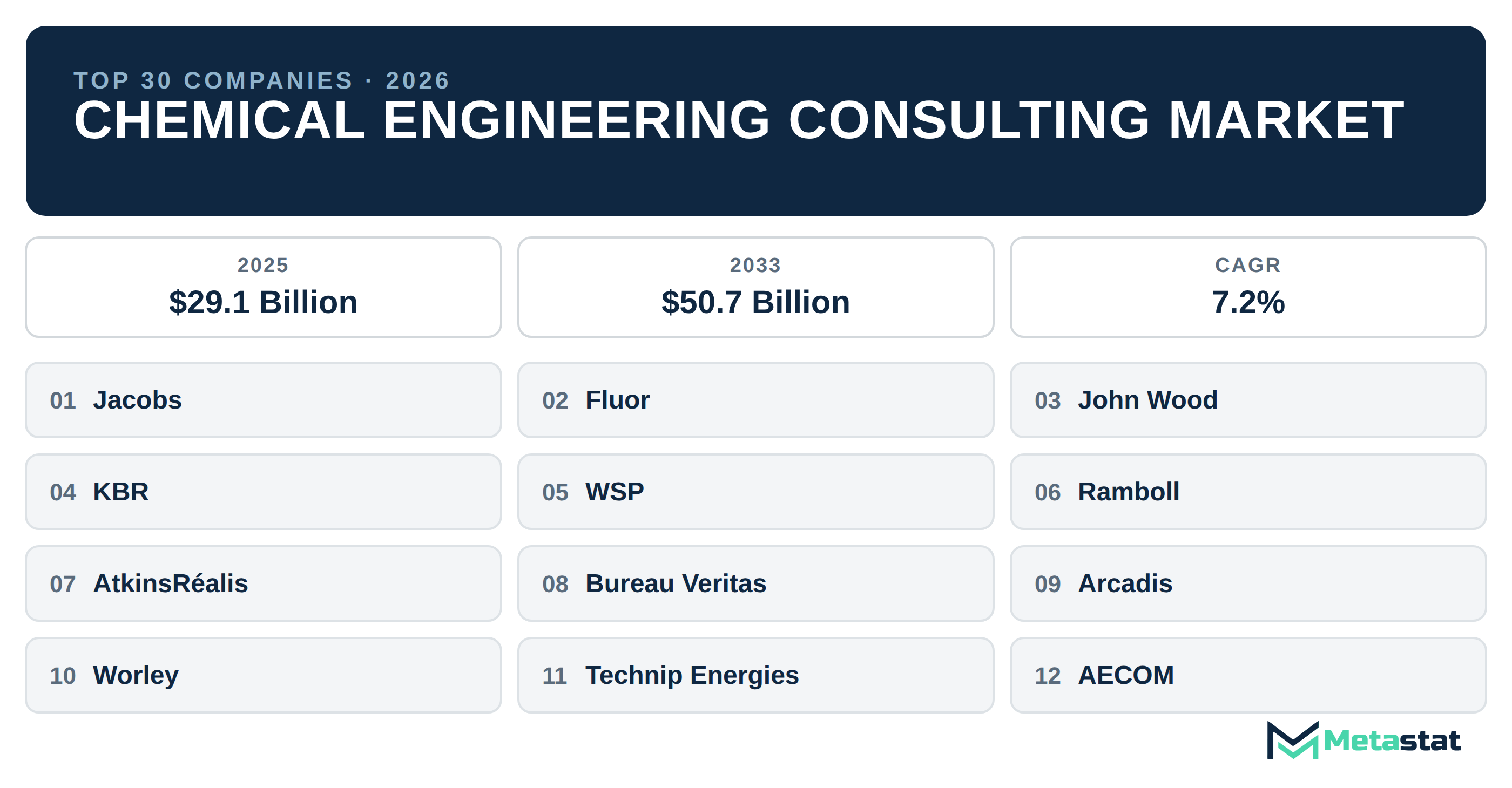 Top 30 Companies Global Chemical Engineering Consulting Market in (2025-2033)