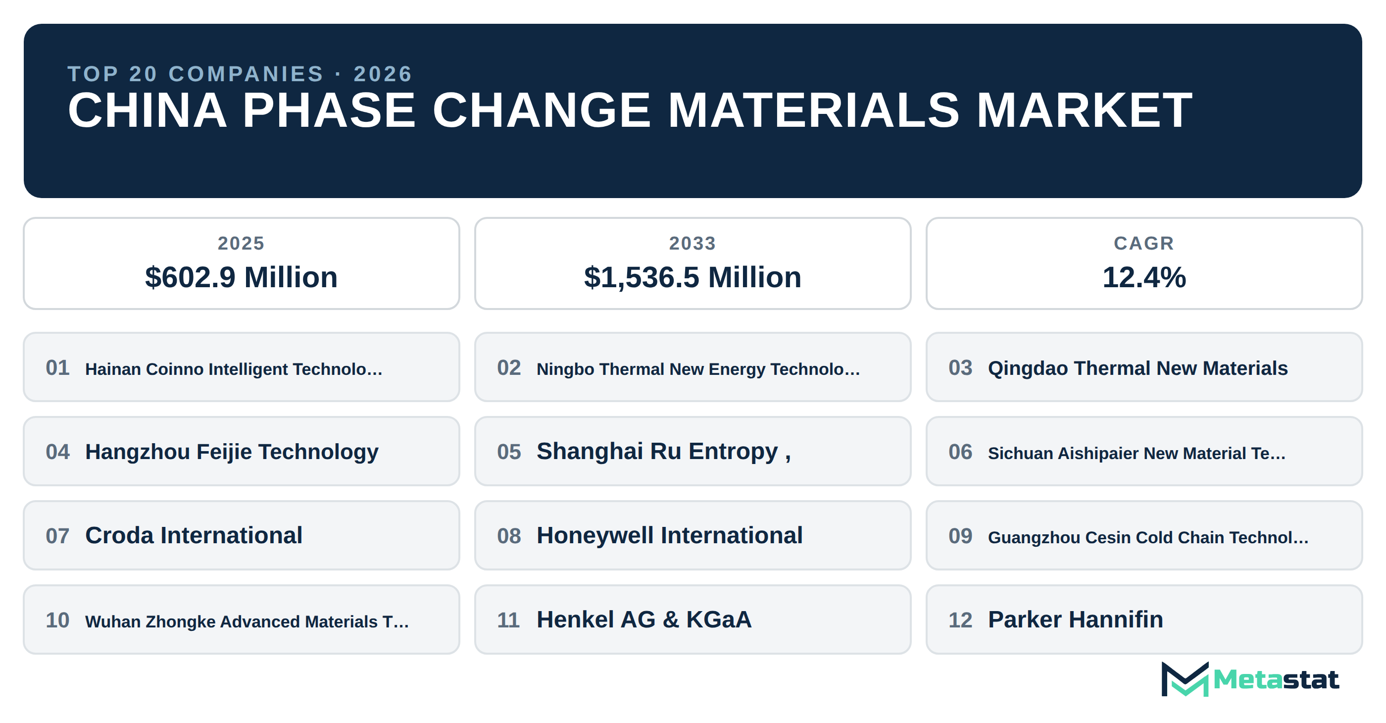 Top 20 Companies China Phase Change Materials Market in (2025-2033): Metastat Insights Analysis