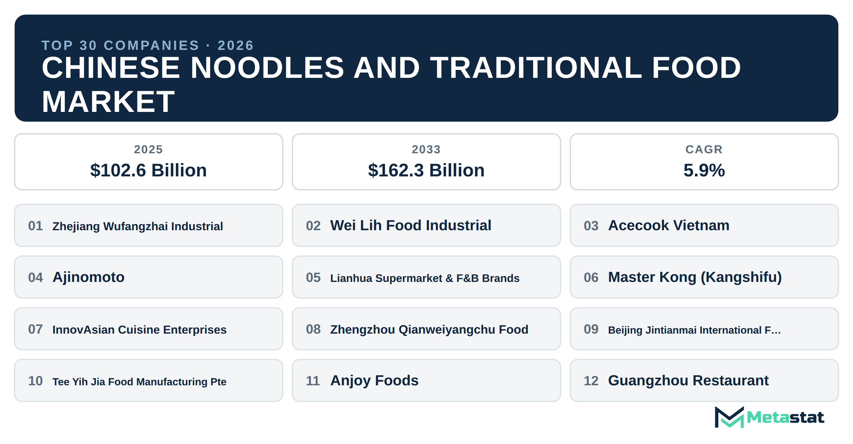 Top 30 Companies Global Chinese Noodles and Traditional Food Industry