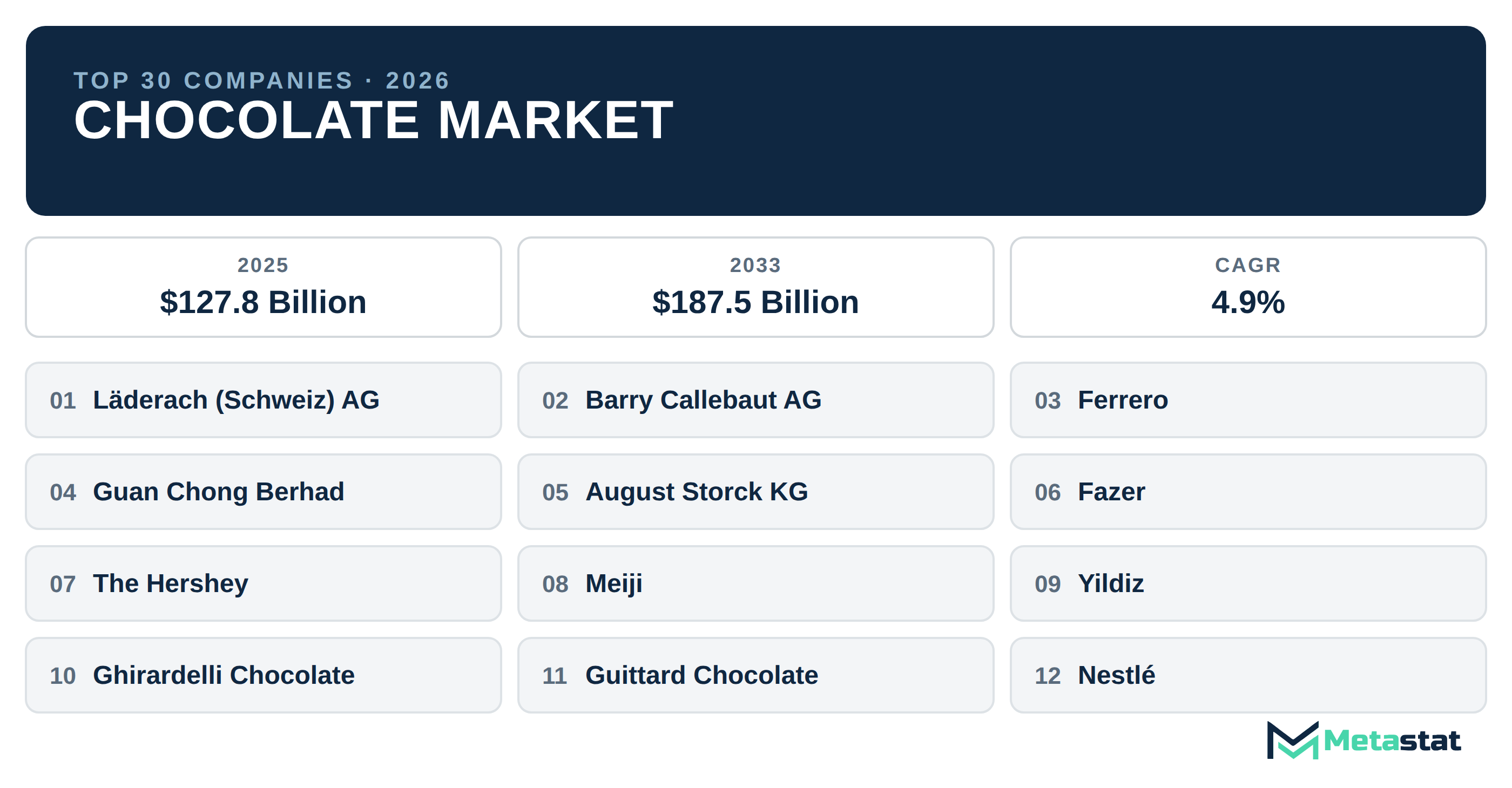 Top 30 Companies Global Chocolate Industry