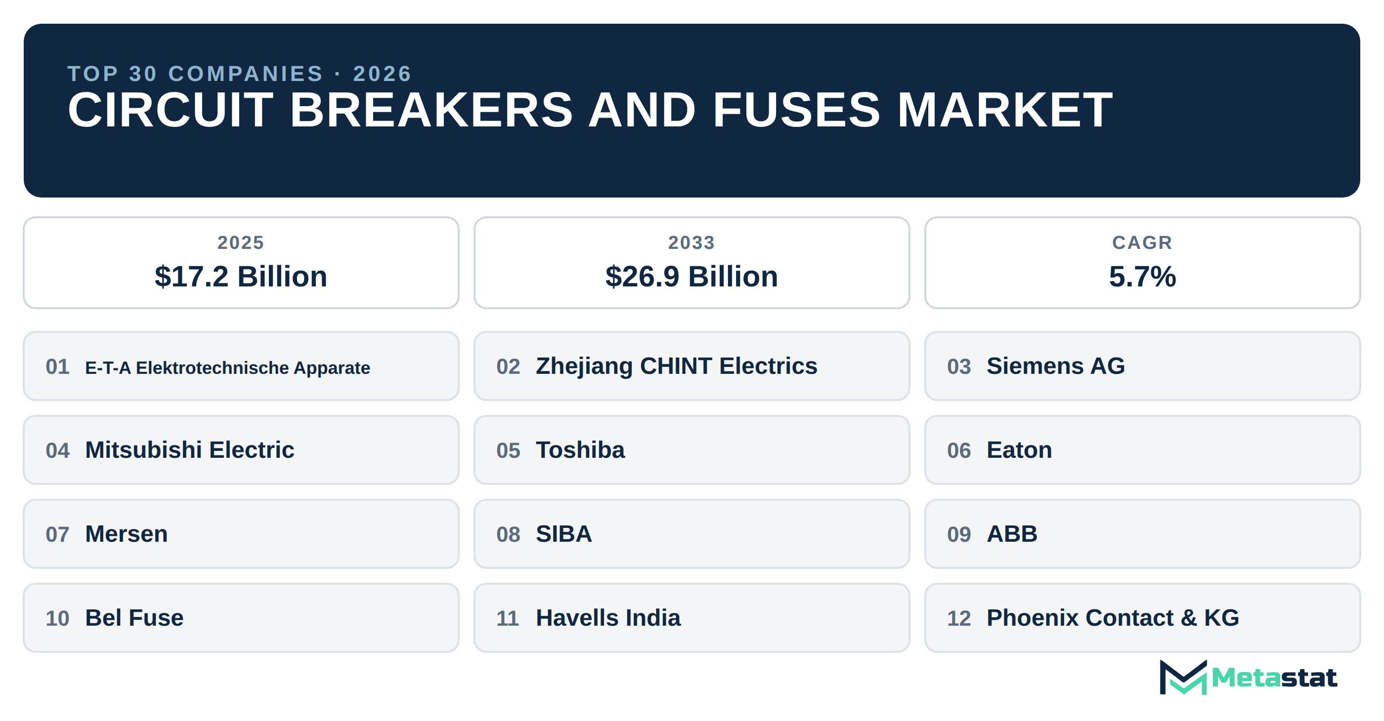 Top 30 Companies Global Circuit Breakers and Fuses Industry