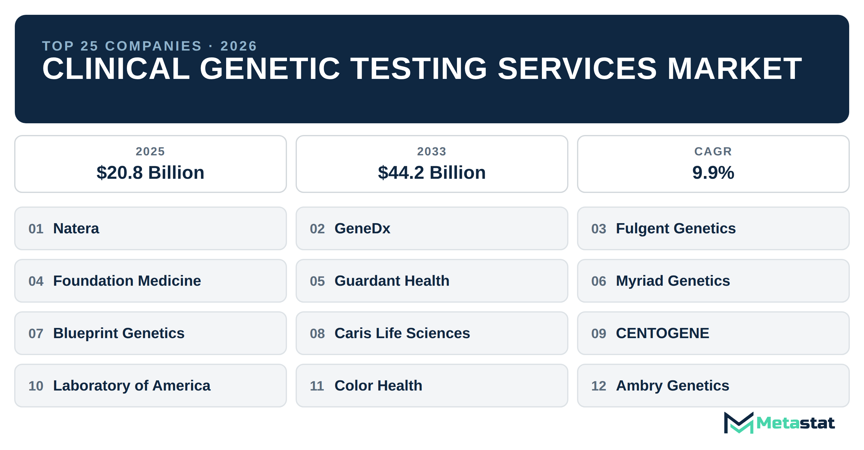 Top 25 Companies Global Clinical Genetic Testing Services Industry