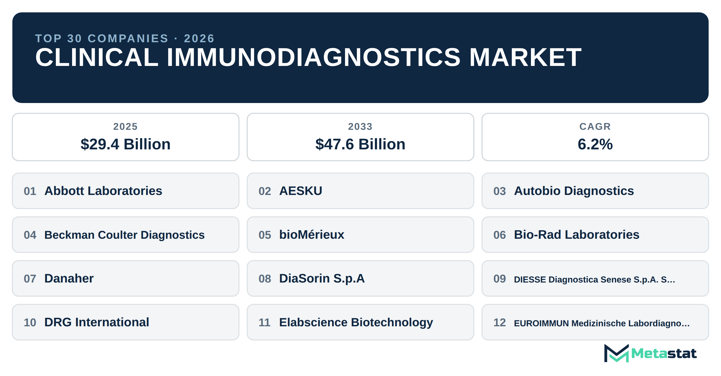 Top 30 Companies Global Clinical Immunodiagnostics Market in (2025-2033): Metastat Insights Analysis