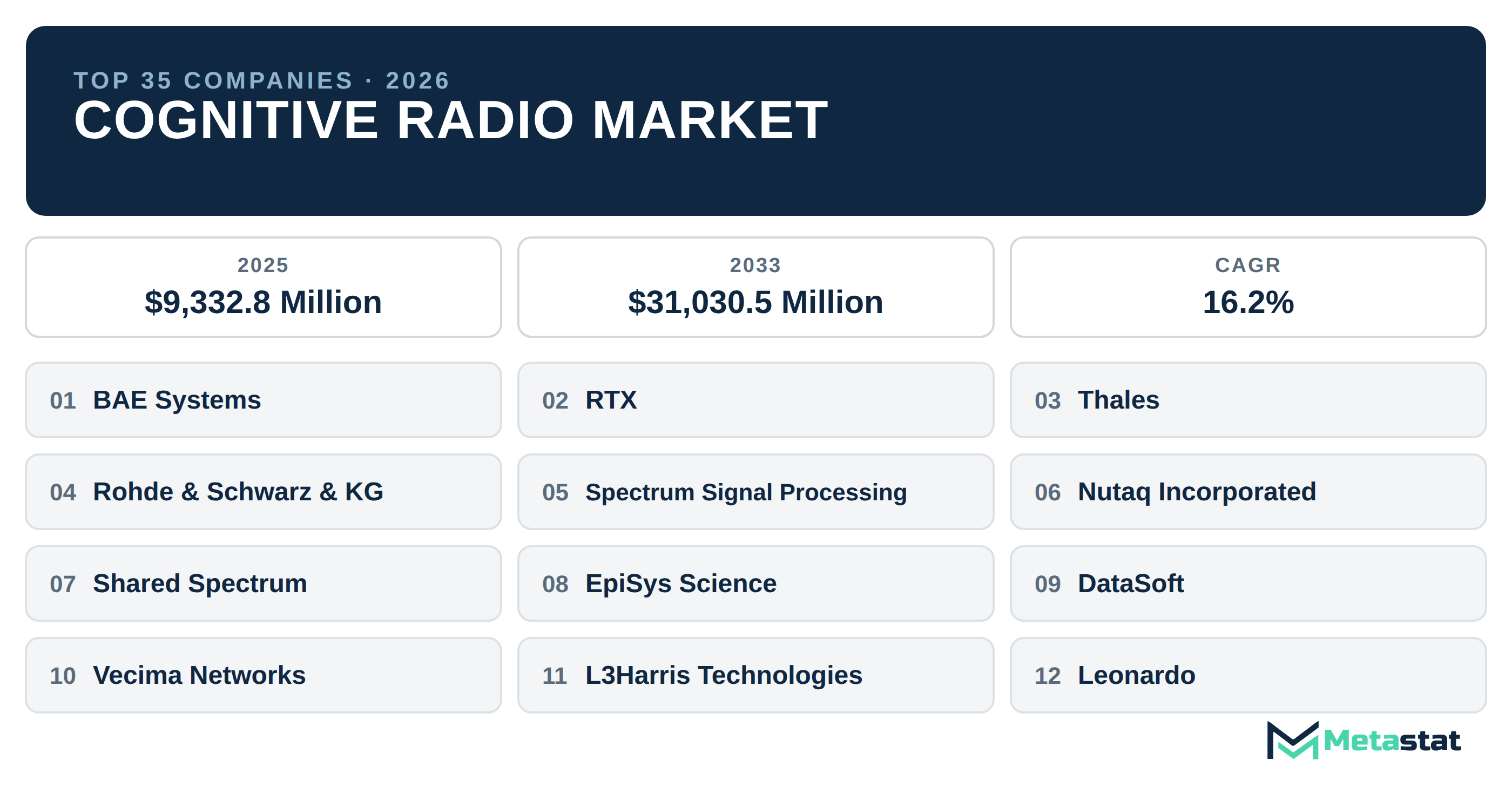 Top 35 Companies Global Cognitive Radio Market in (2025-2033): Metastat Insights Analysis