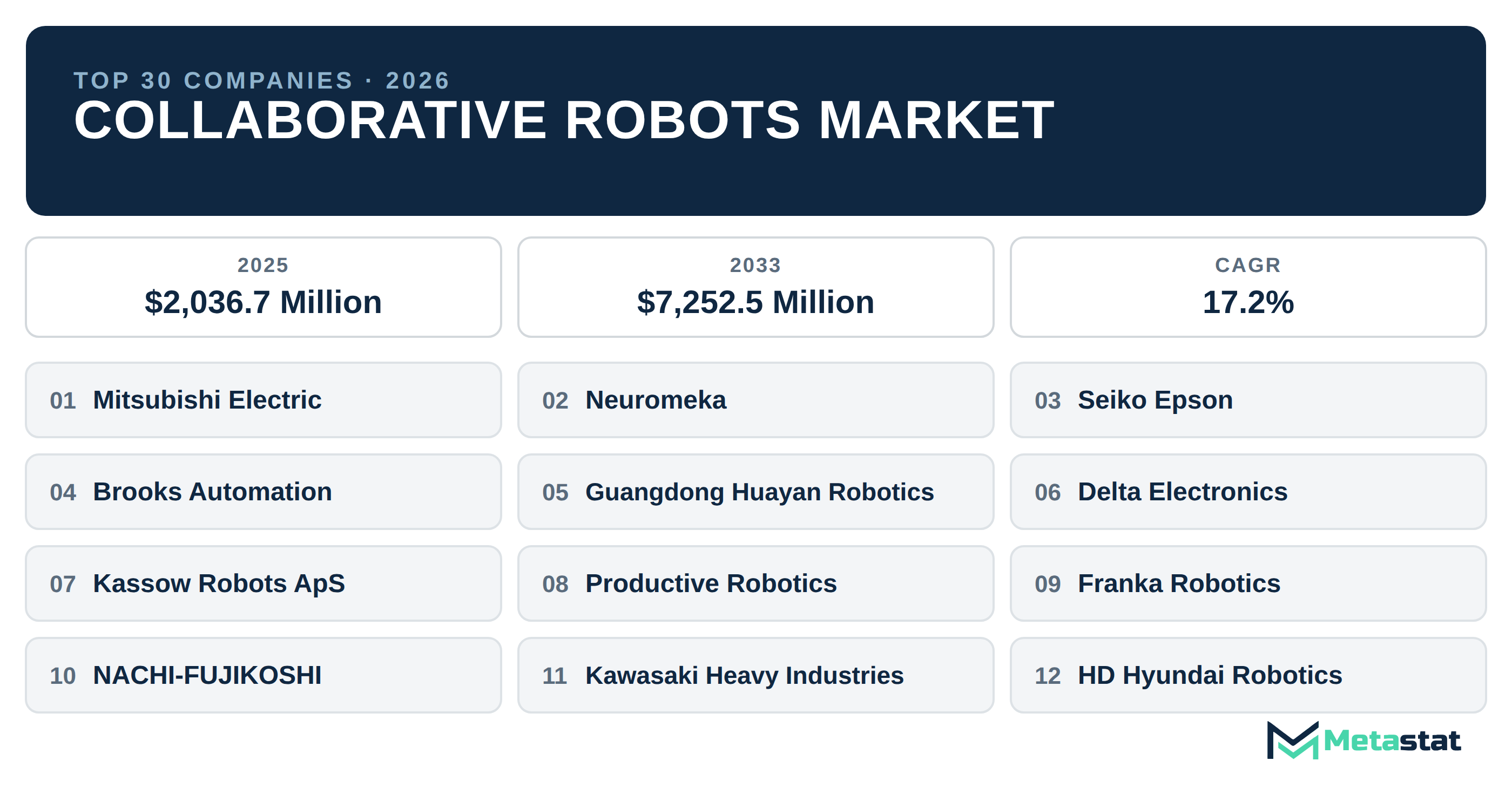 Top 30 Companies Global Collaborative Robots Industry