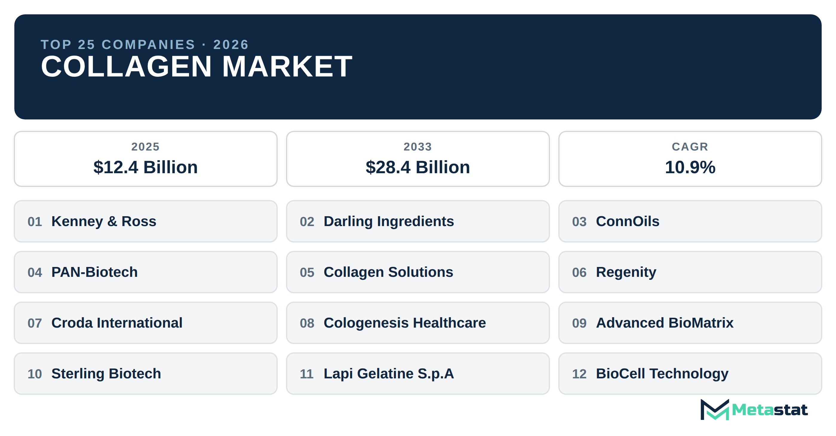 Top 25 Companies Global Collagen Industry
