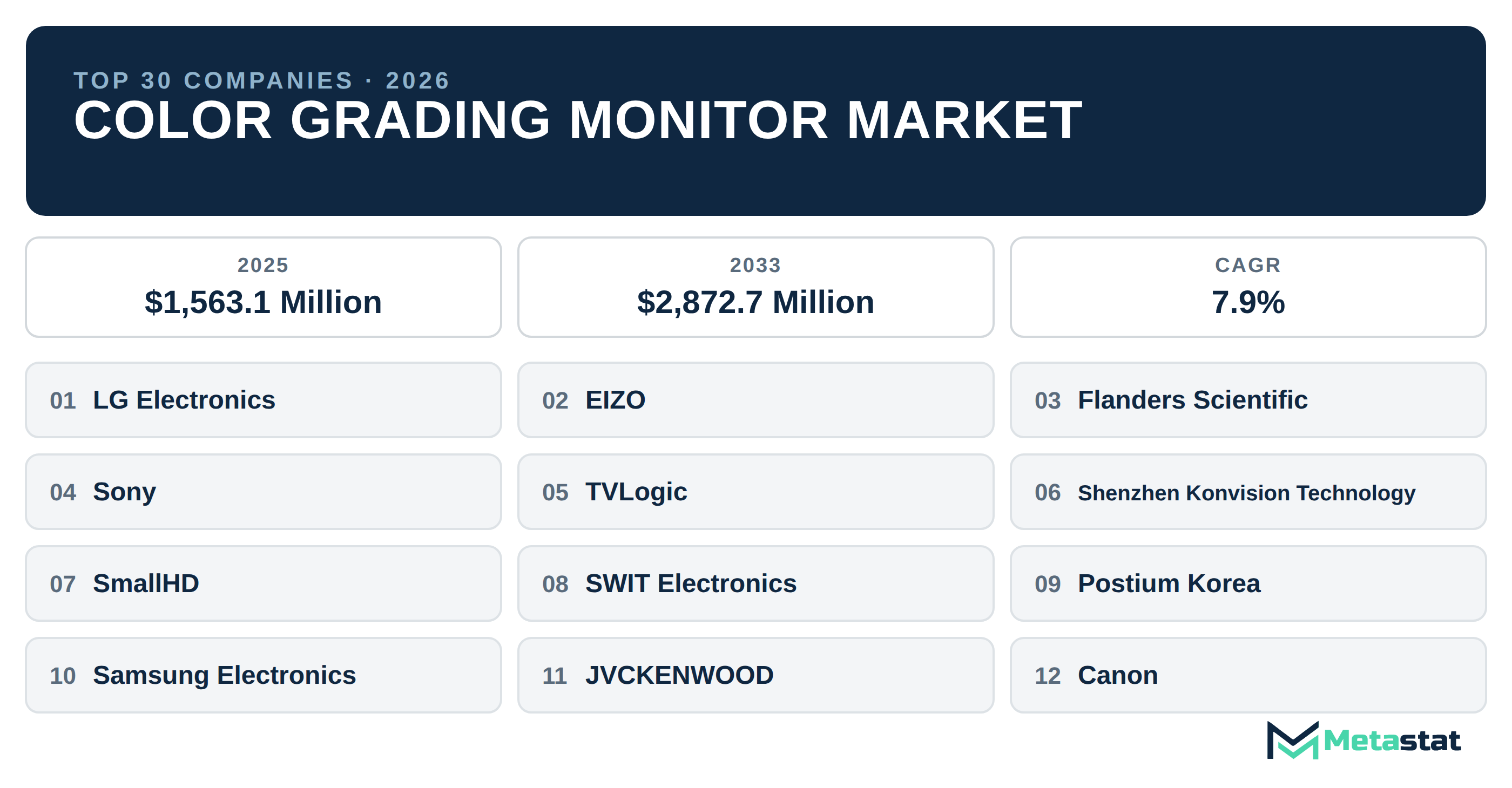 Top 30 Companies Global Color Grading Monitor Market in (2025-2033): Metastat Insights Analysis