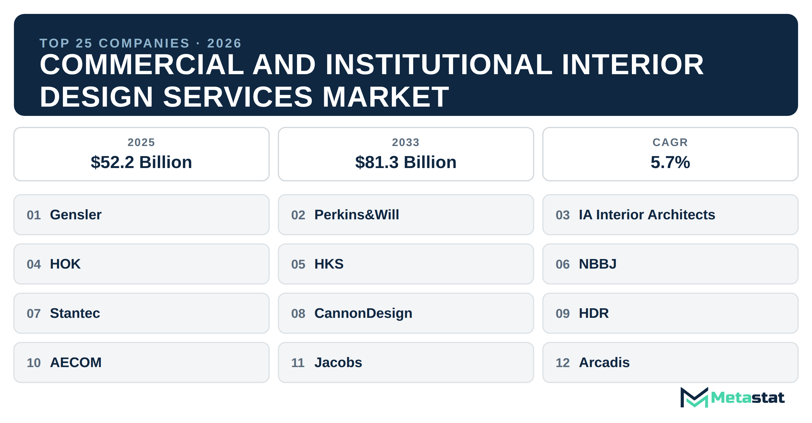 Top 25 Companies Global Commercial and Institutional Interior Design Services Market in (2025-2033)