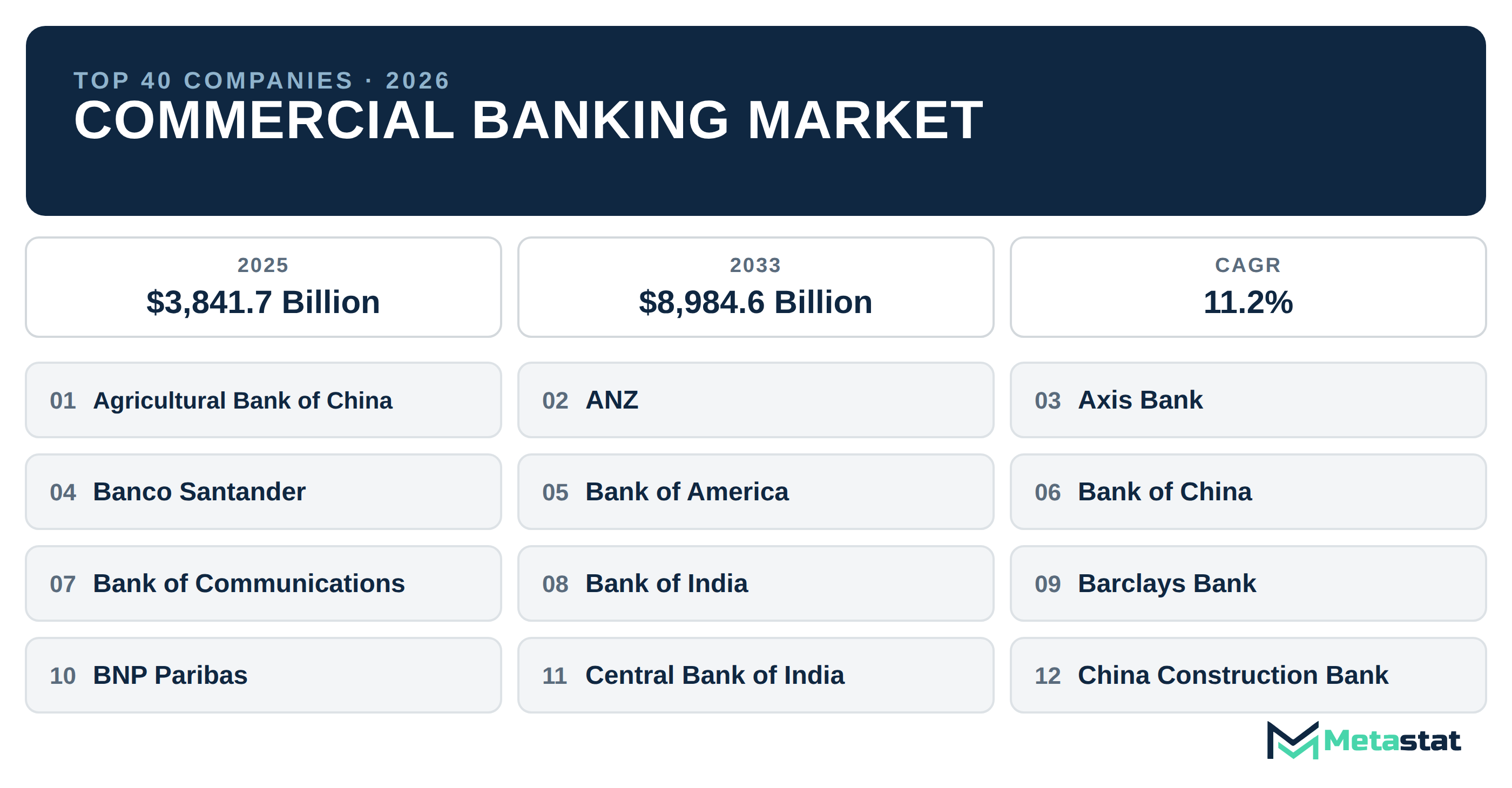 Top 40 Companies Global Commercial Banking Market in (2025-2033): Metastat Insights Analysis