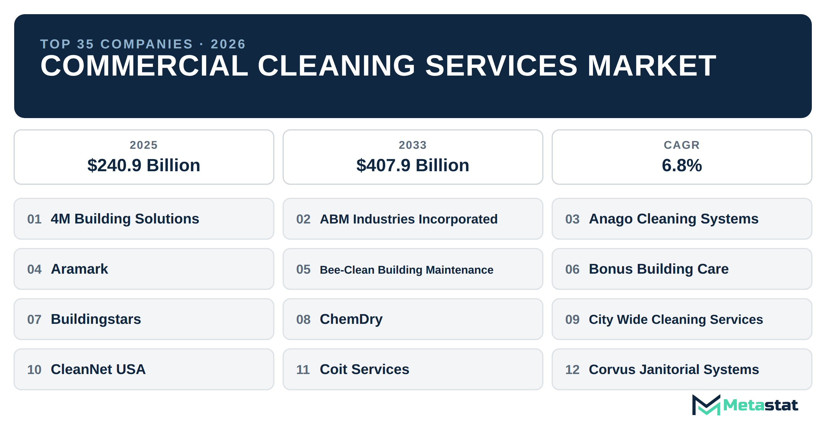 Top 35 Companies Global Commercial Cleaning Services Market in (2025-2033)