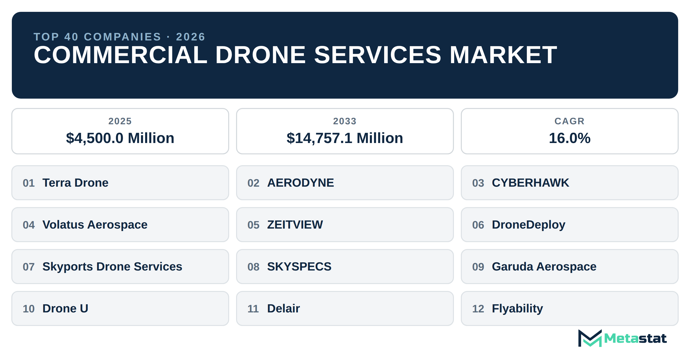 Top 40 Companies Global Commercial Drone Services Market in (2025-2033): Metastat Insights Analysis
