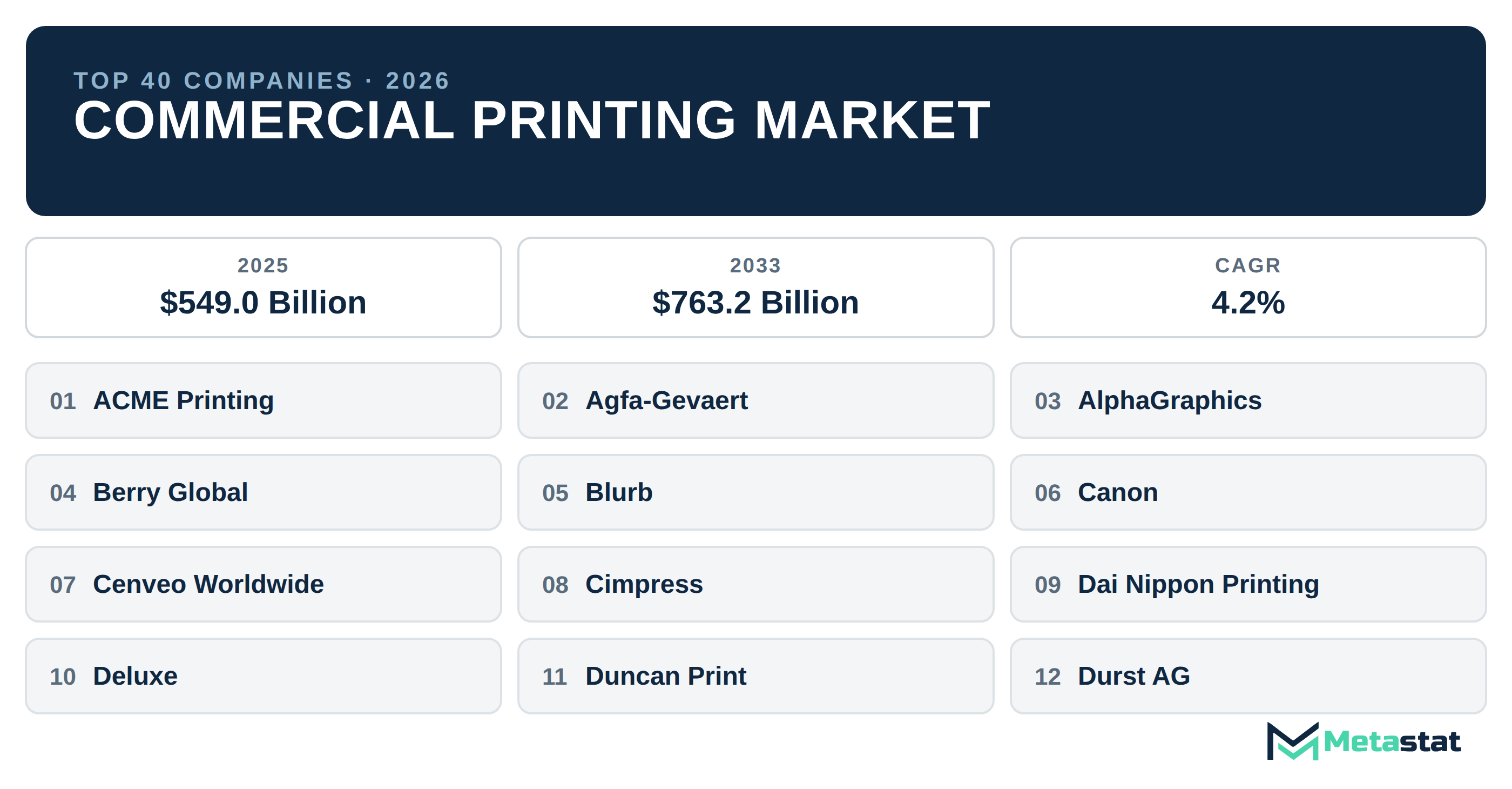 Top 40 Companies Global Commercial Printing Market in (2025-2033): Metastat Insights Analysis