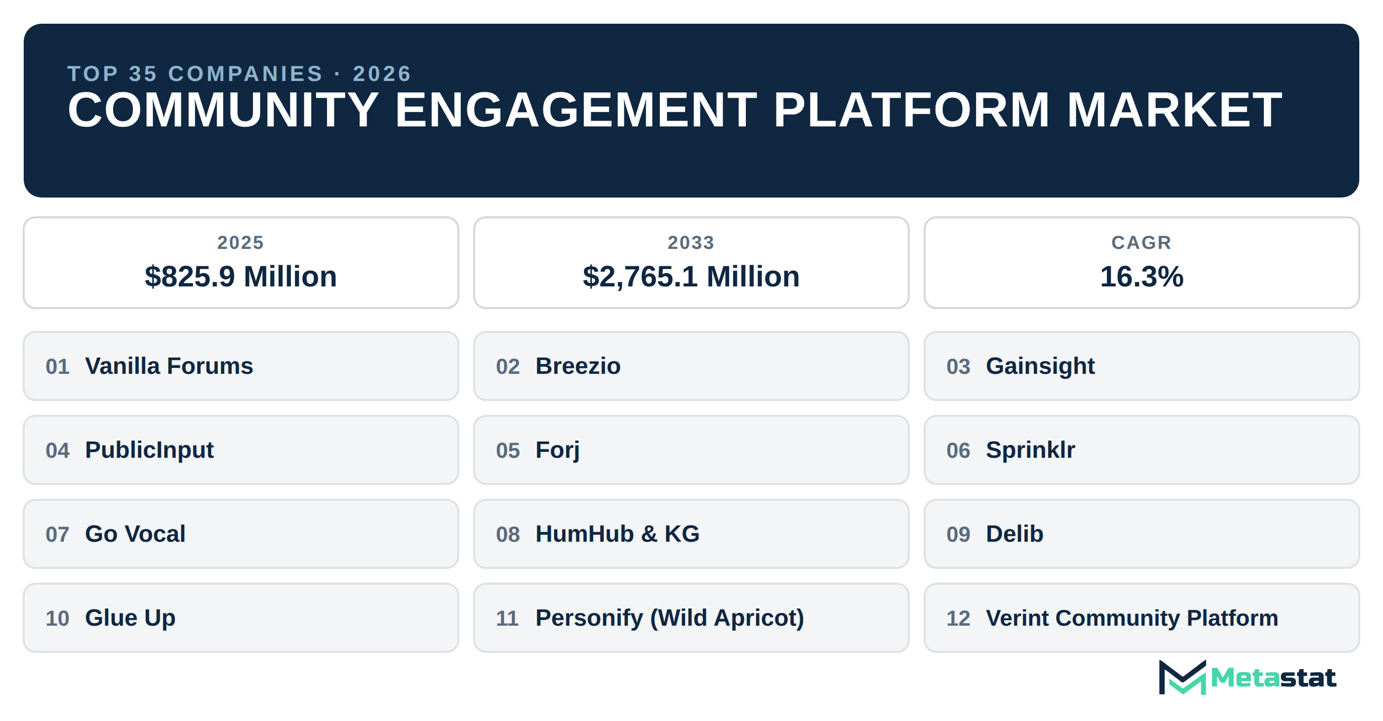 Top 35 Companies Global Community Engagement Platform Industry