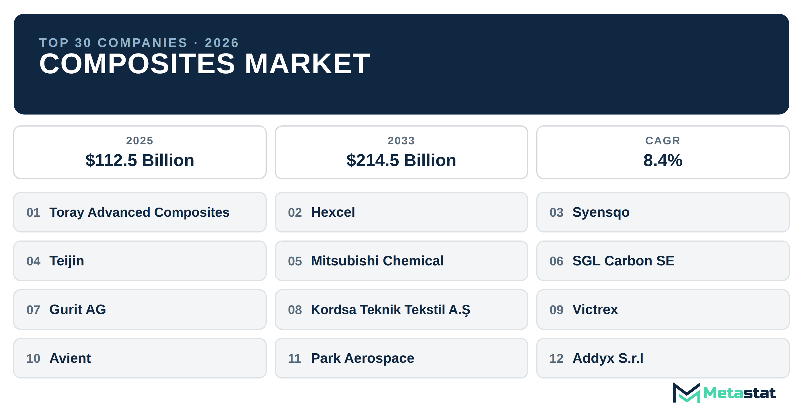 Top 30 Companies Global Composites Market in (2025-2033): Metastat Insights Analysis