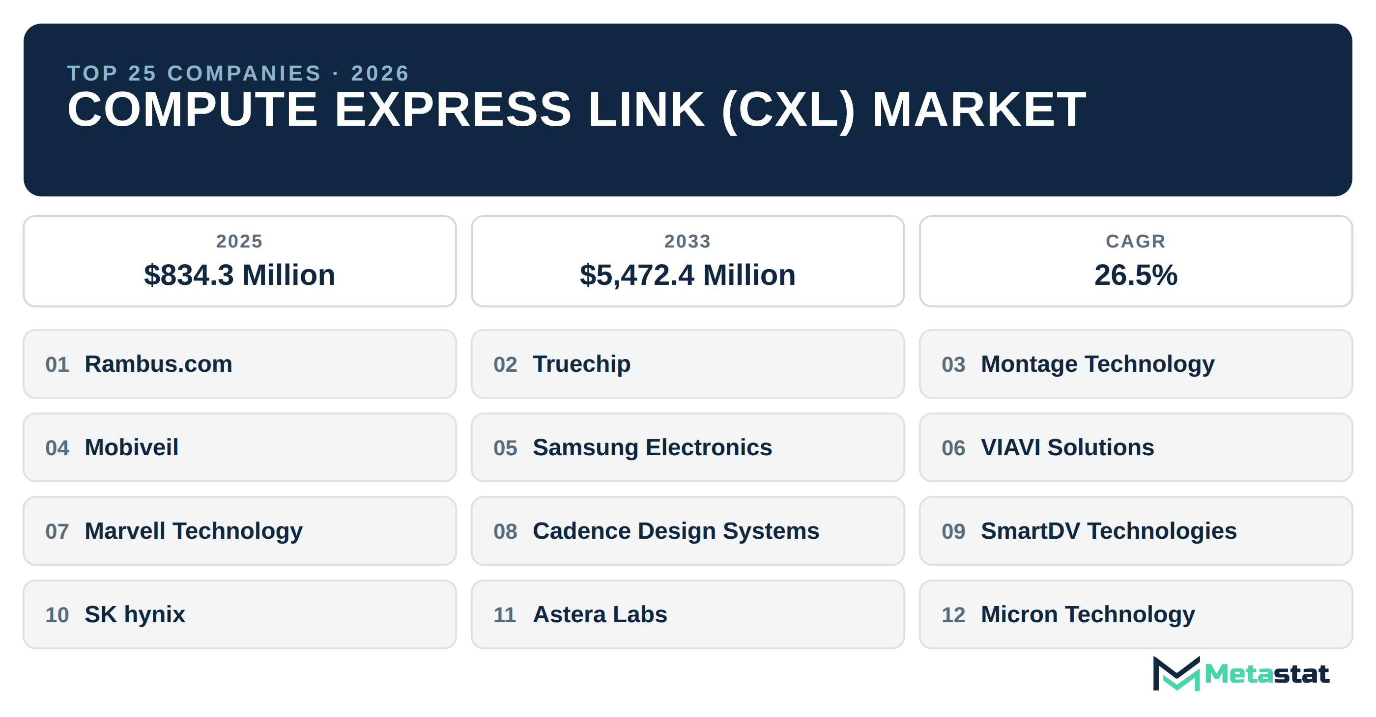 Top 25 Companies Global Compute Express Link (CXL) Industry