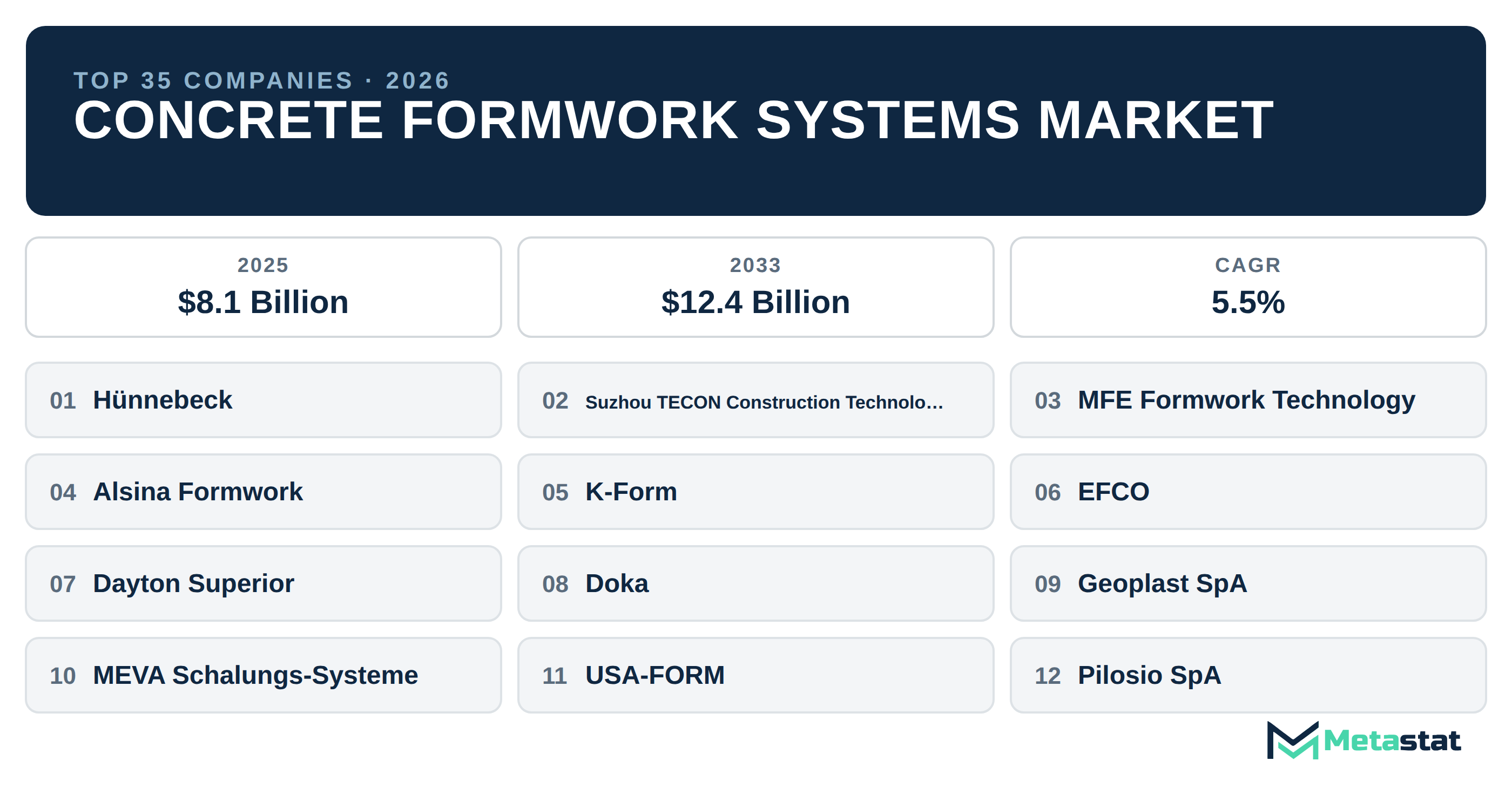 Top 35 Companies Global Concrete Formwork Systems Industry