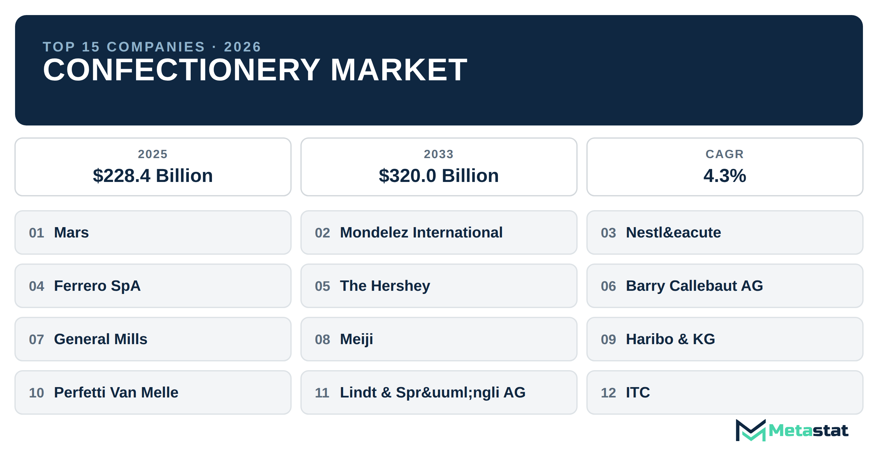 Top 15 Companies Global Confectionery Market in (2025-2033): Metastat Insights Analysis