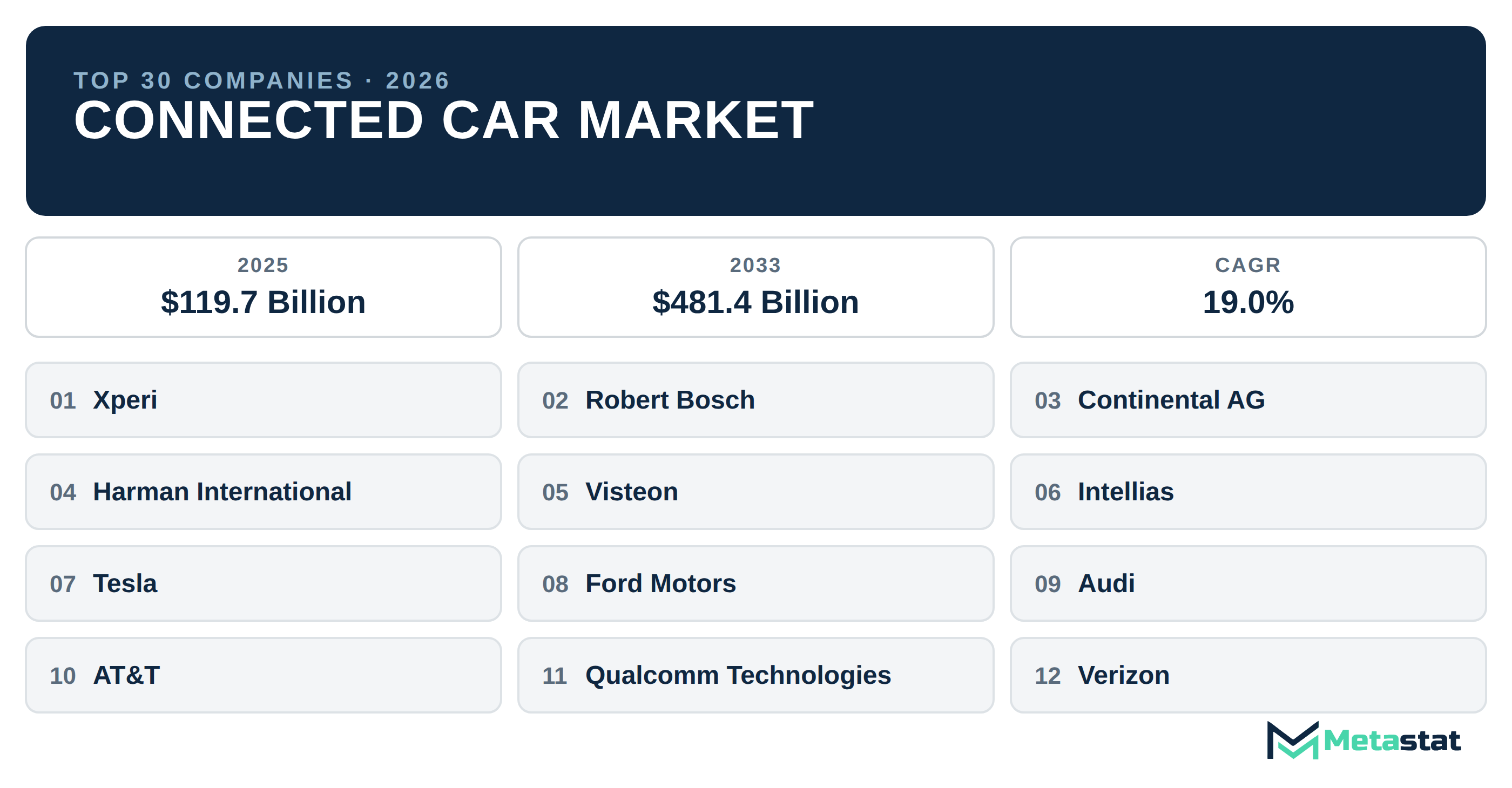 Top 30 Companies Global Connected Car Market in (2025-2033): Metastat Insights Analysis