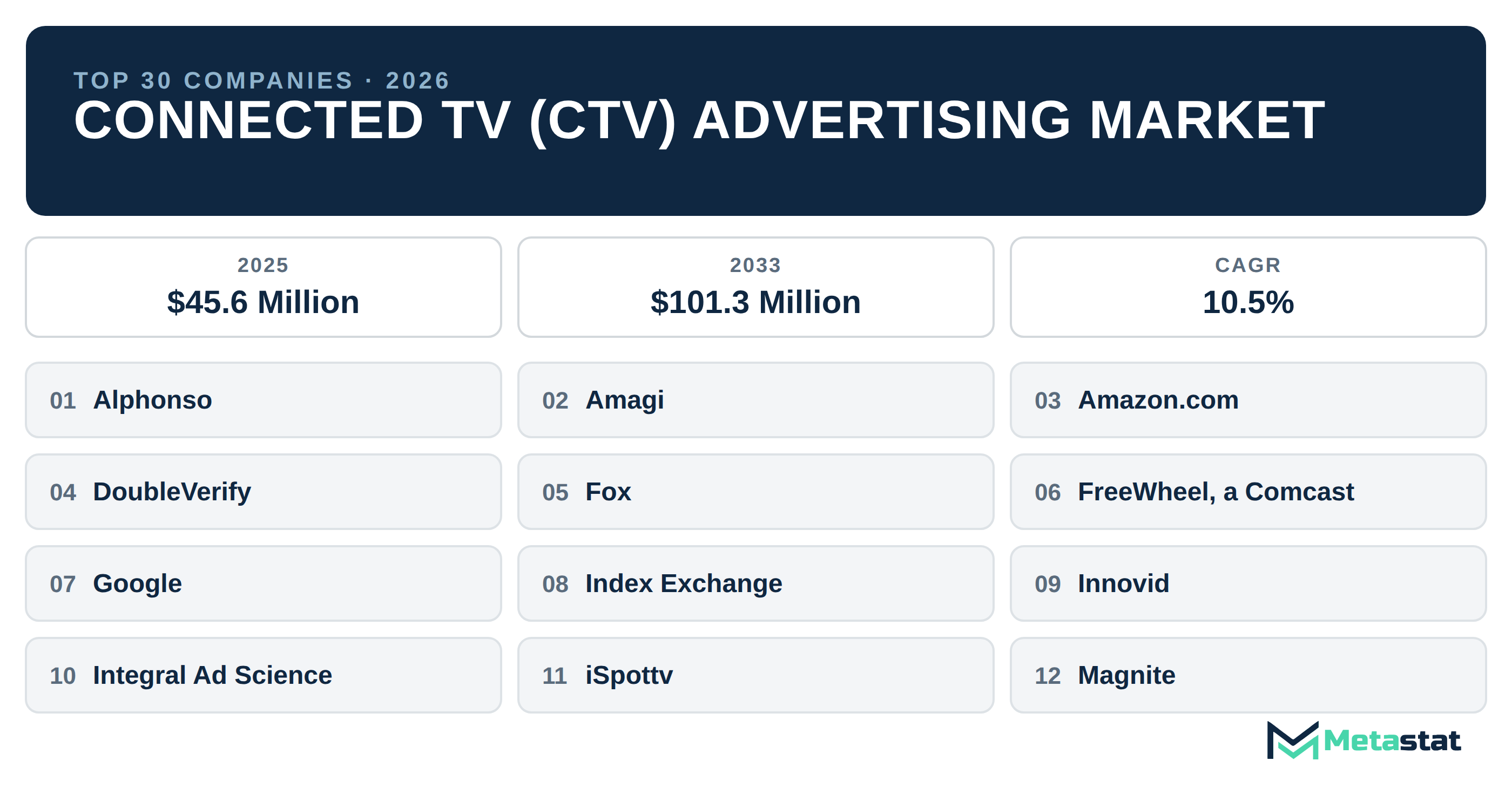 Top 30 Companies Global Connected TV (CTV) Advertising Market in (2025-2033)