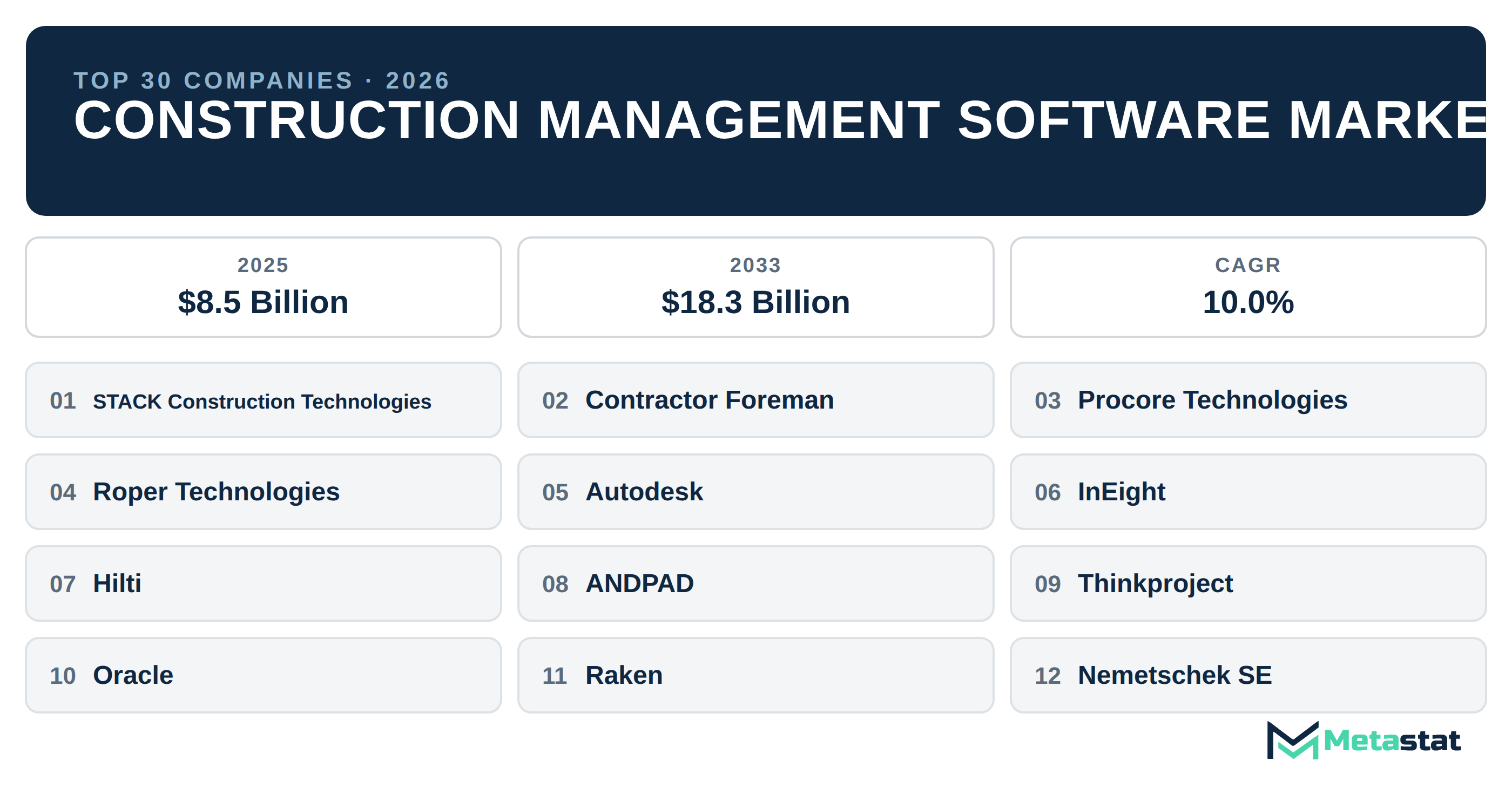 Top 30 Companies Global Construction Management Software Industry