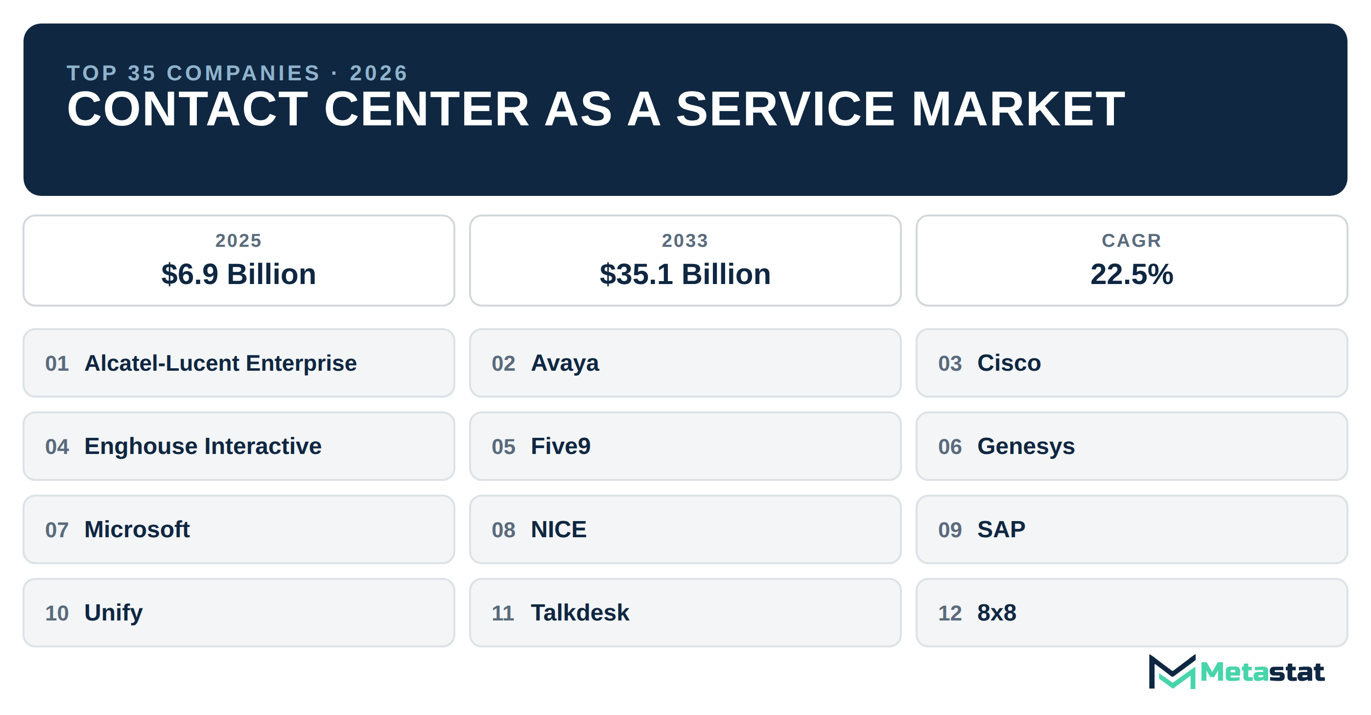 Top 35 Companies Global Contact Center as a Service Market in (2025-2033)