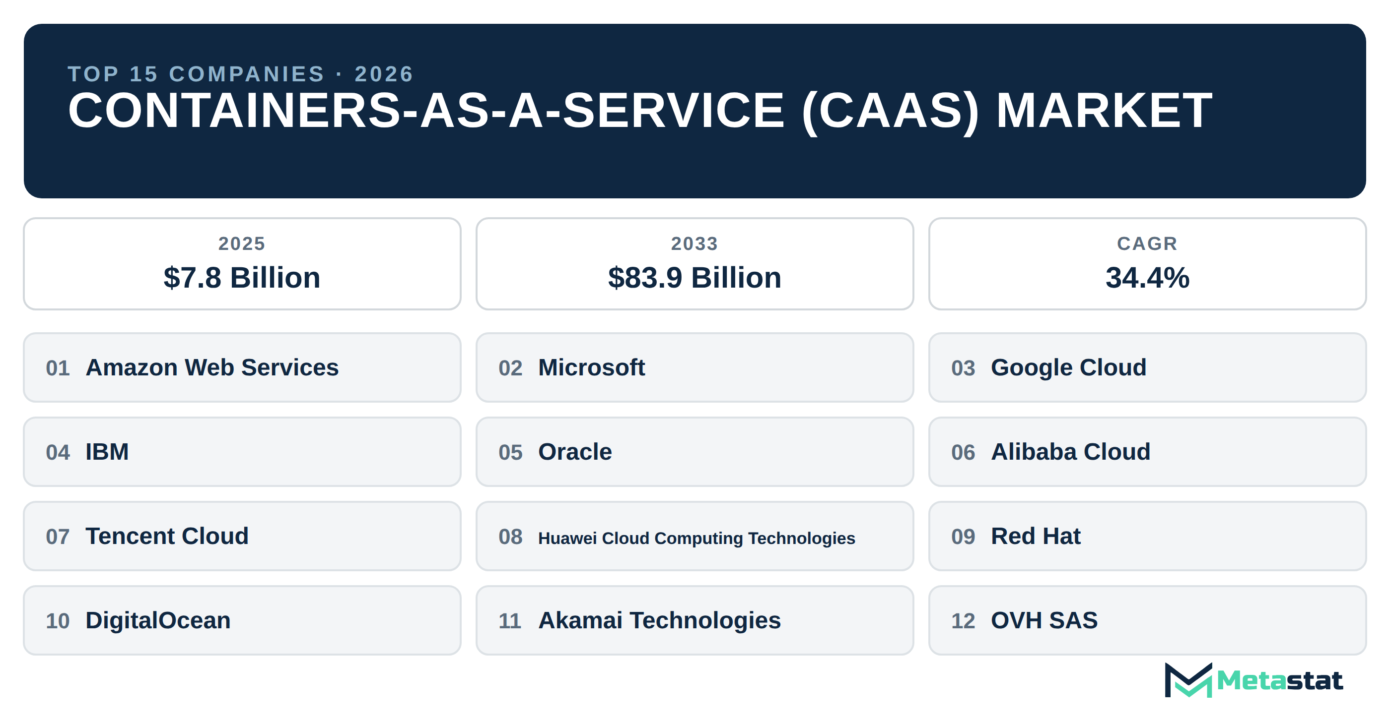 Top 15 Companies Global Containers-As-A-Service (CAAS) Market in (2025-2033)