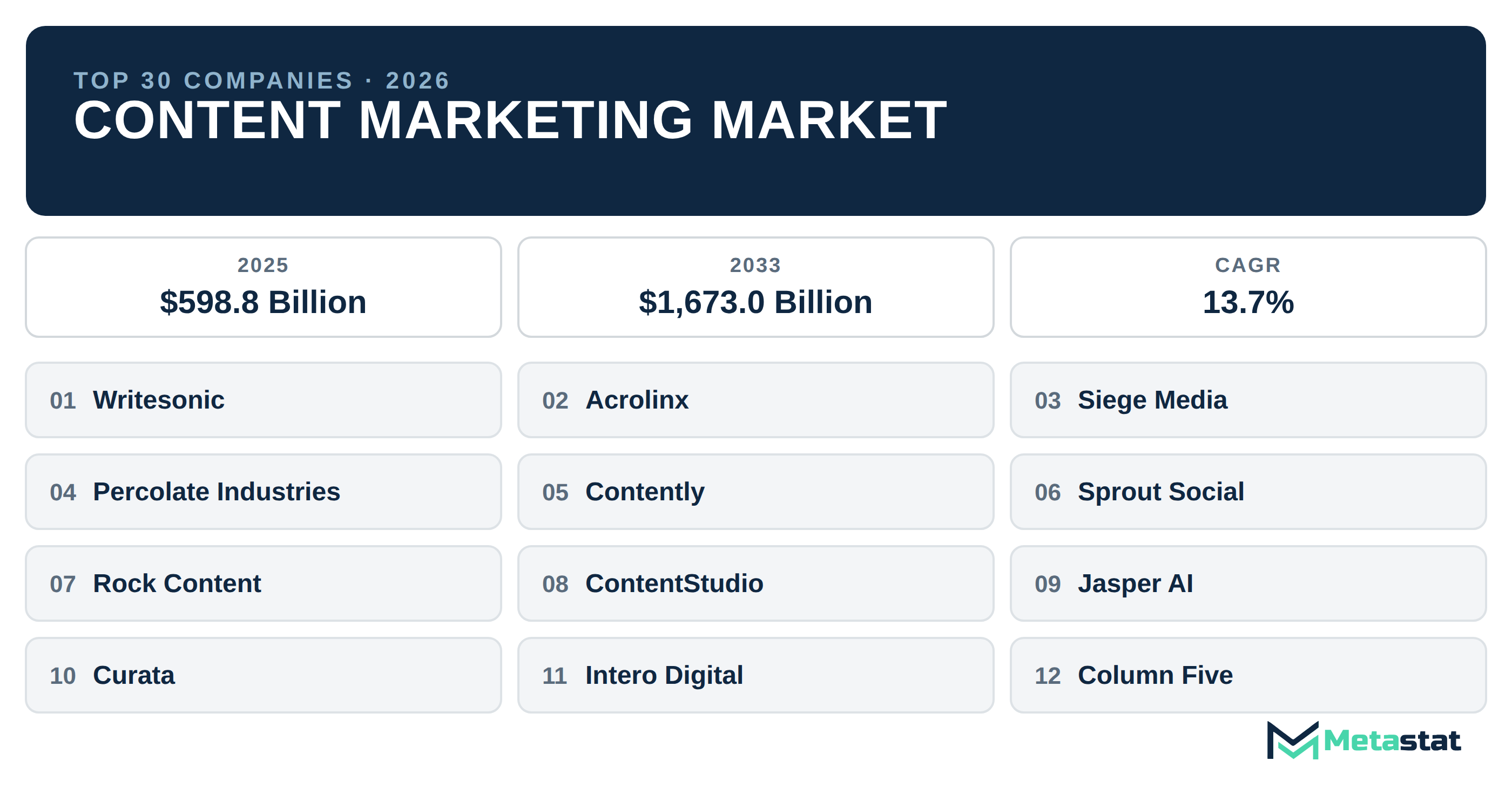 Top 30 Companies Global Content Marketing Industry