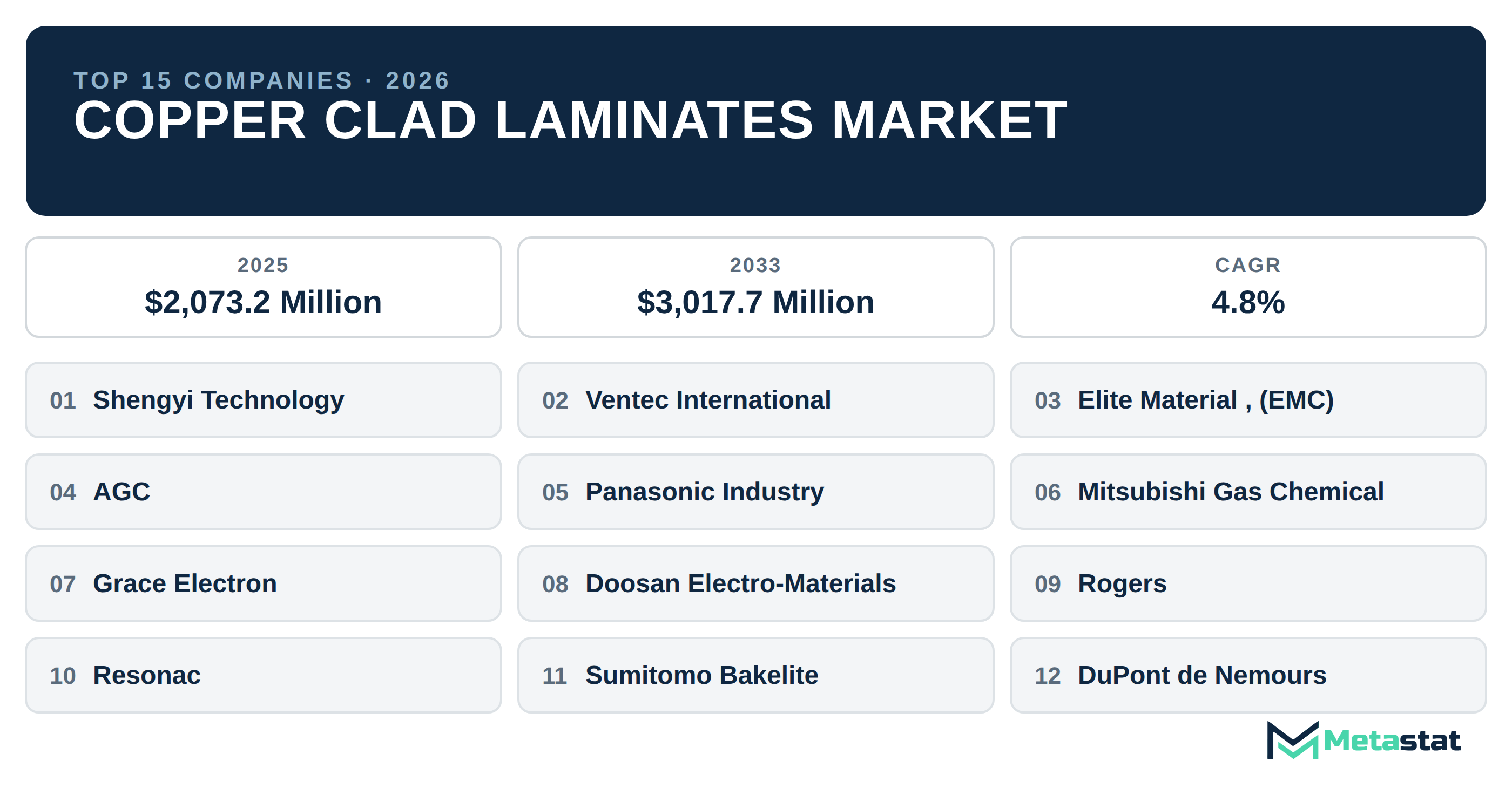 Top 15 Companies Global Copper Clad Laminates Industry
