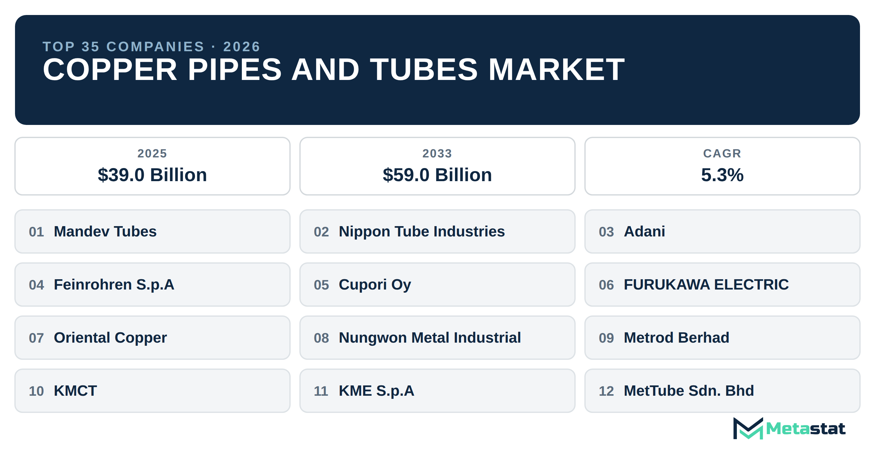 Top 35 Companies Global Copper Pipes and Tubes Industry