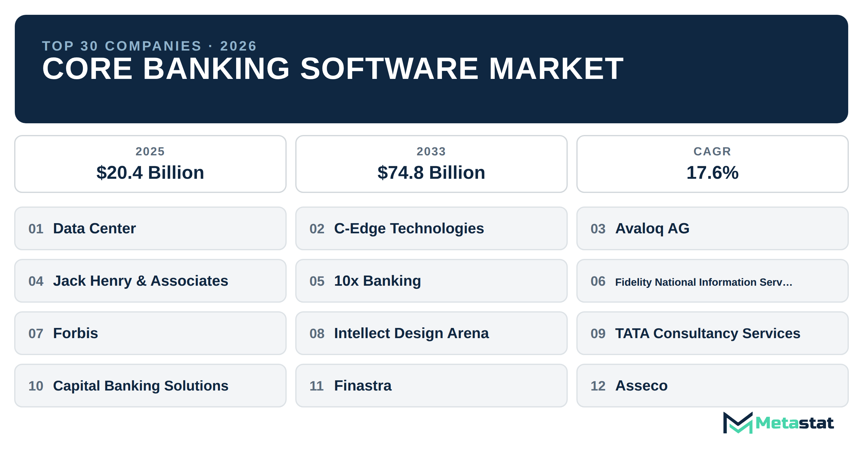 Top 30 Companies Global Core Banking Software Industry