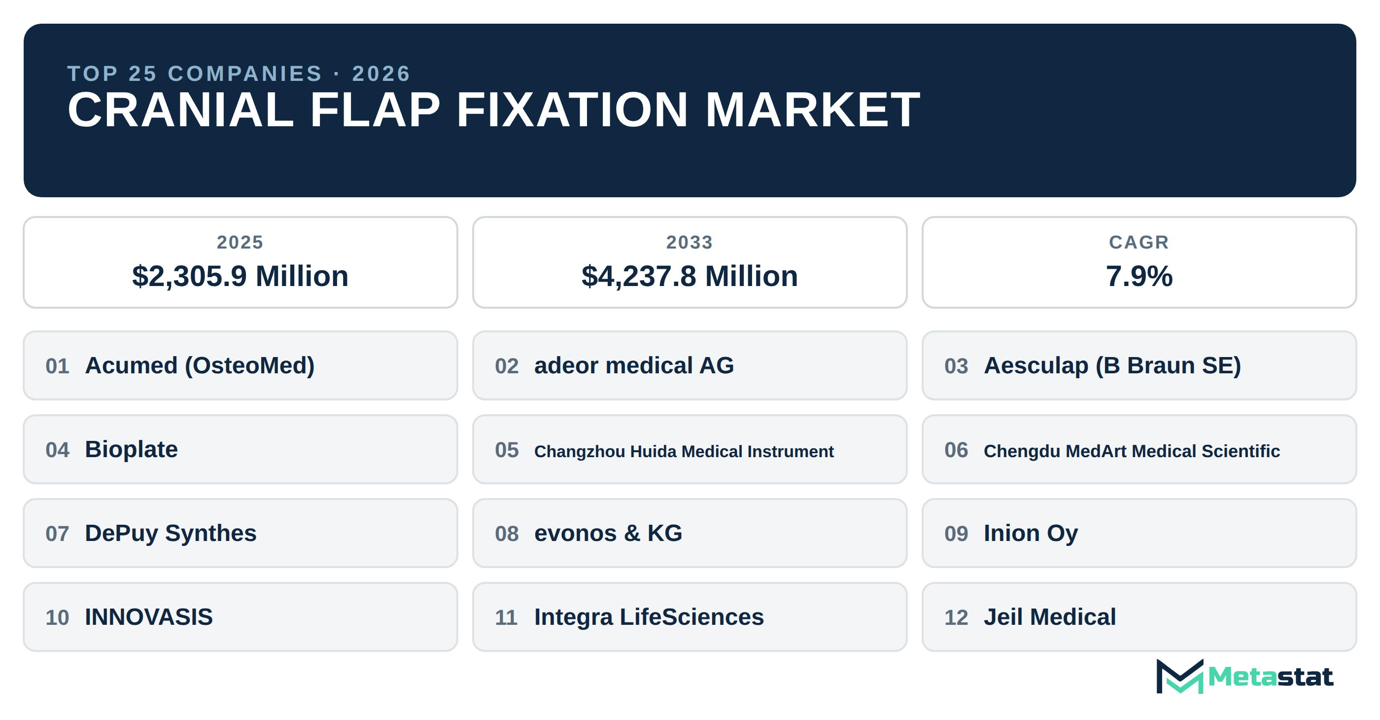 Top 25 Companies Global Cranial Flap Fixation Market in (2025-2033): Metastat Insights Analysis