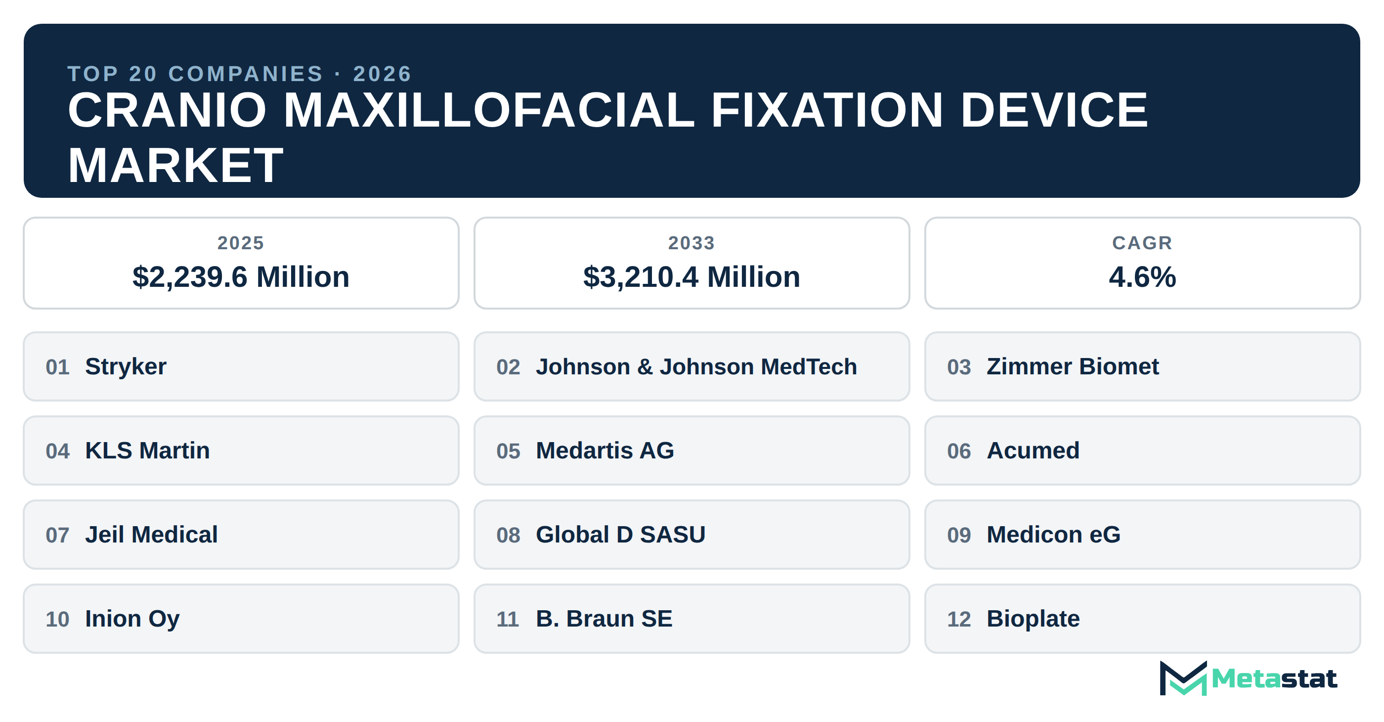 Top 20 Companies Global Cranio Maxillofacial Fixation Device Market in (2025-2033)