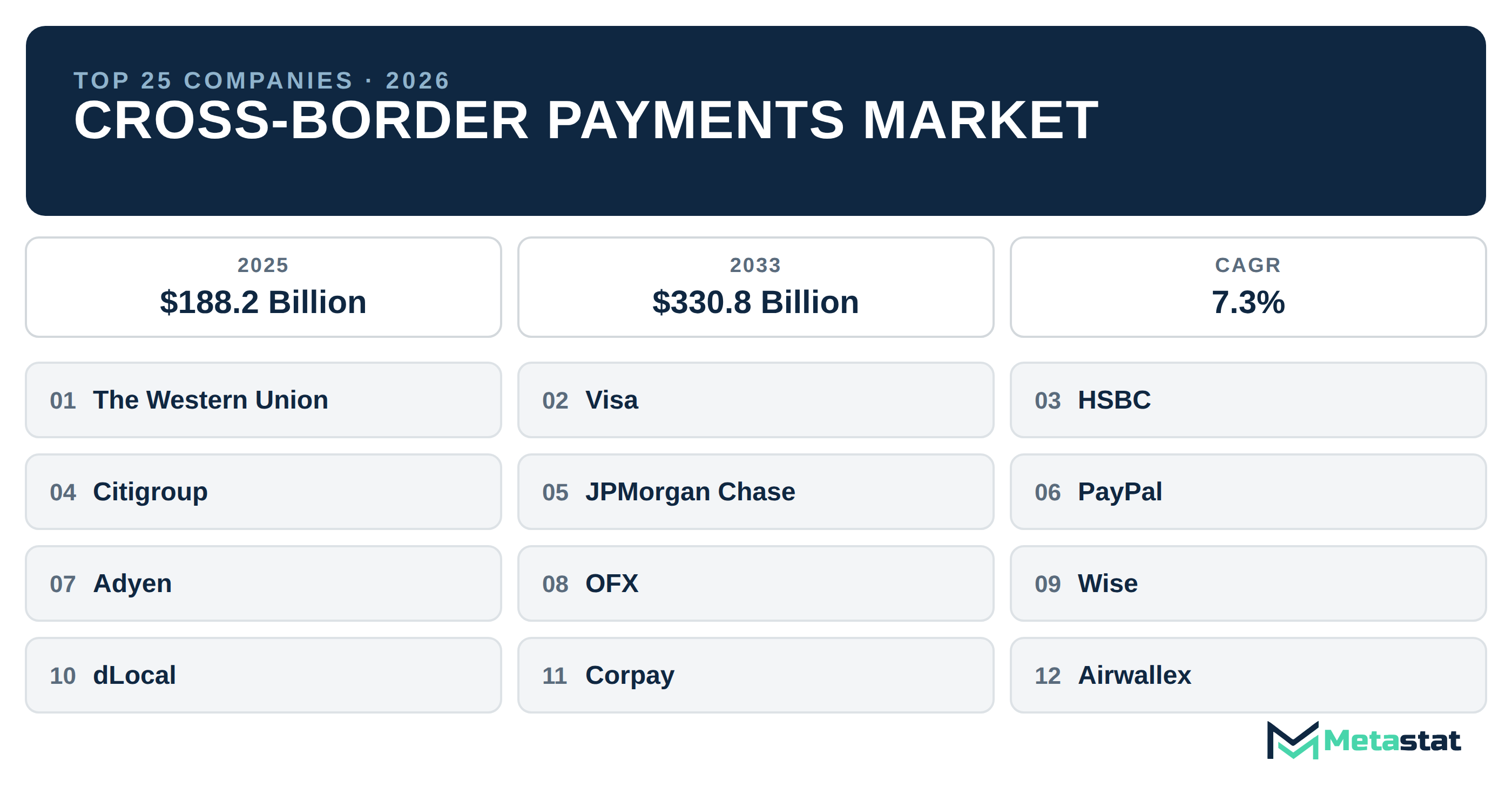Top 25 Companies Global Cross-Border Payments Industry