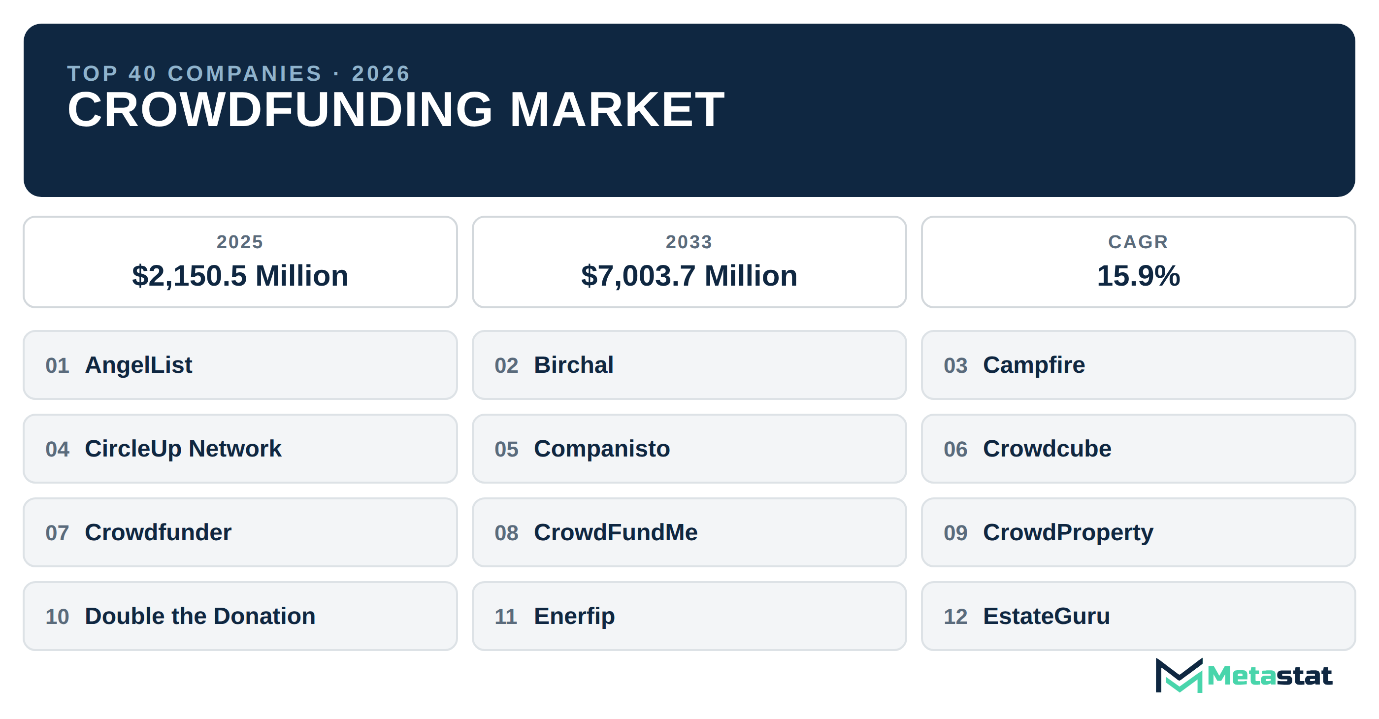Top 40 Companies Global Crowdfunding Market in (2025-2033): Metastat Insights Analysis