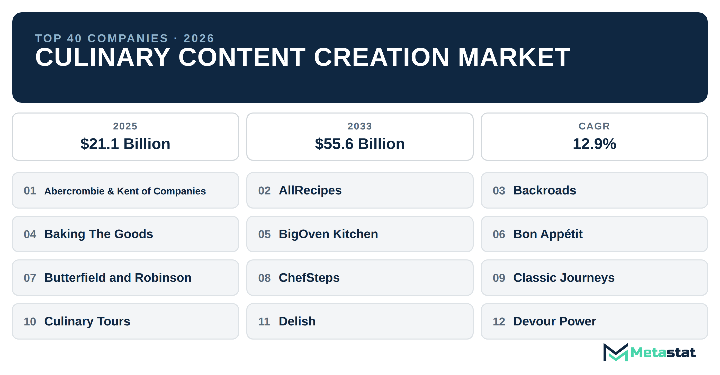 Top 40 Companies Global Culinary Content Creation Market in (2025-2033): Metastat Insights Analysis