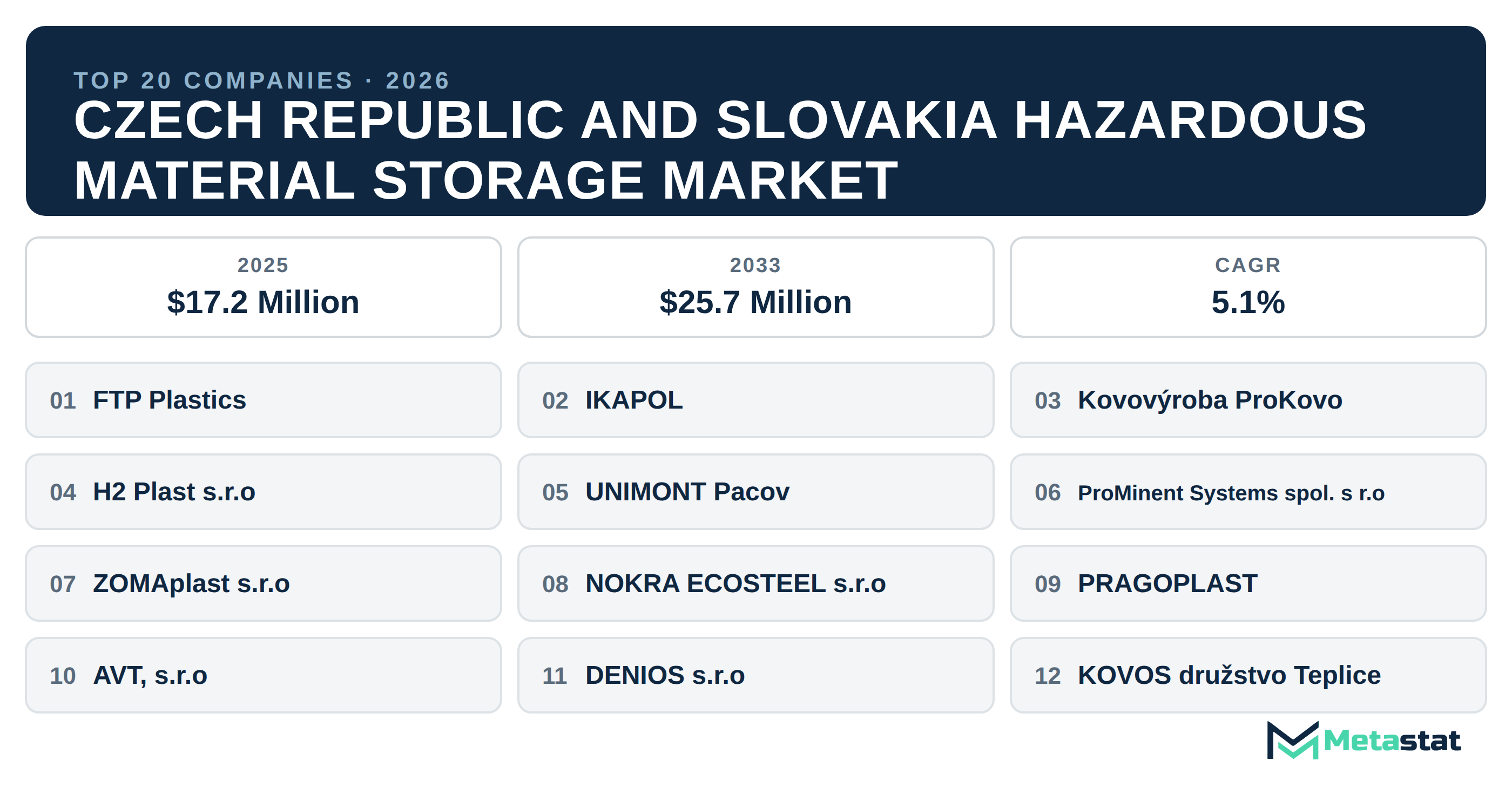 Top 20 Companies Czech Republic and Slovakia Hazardous Material Storage Industry